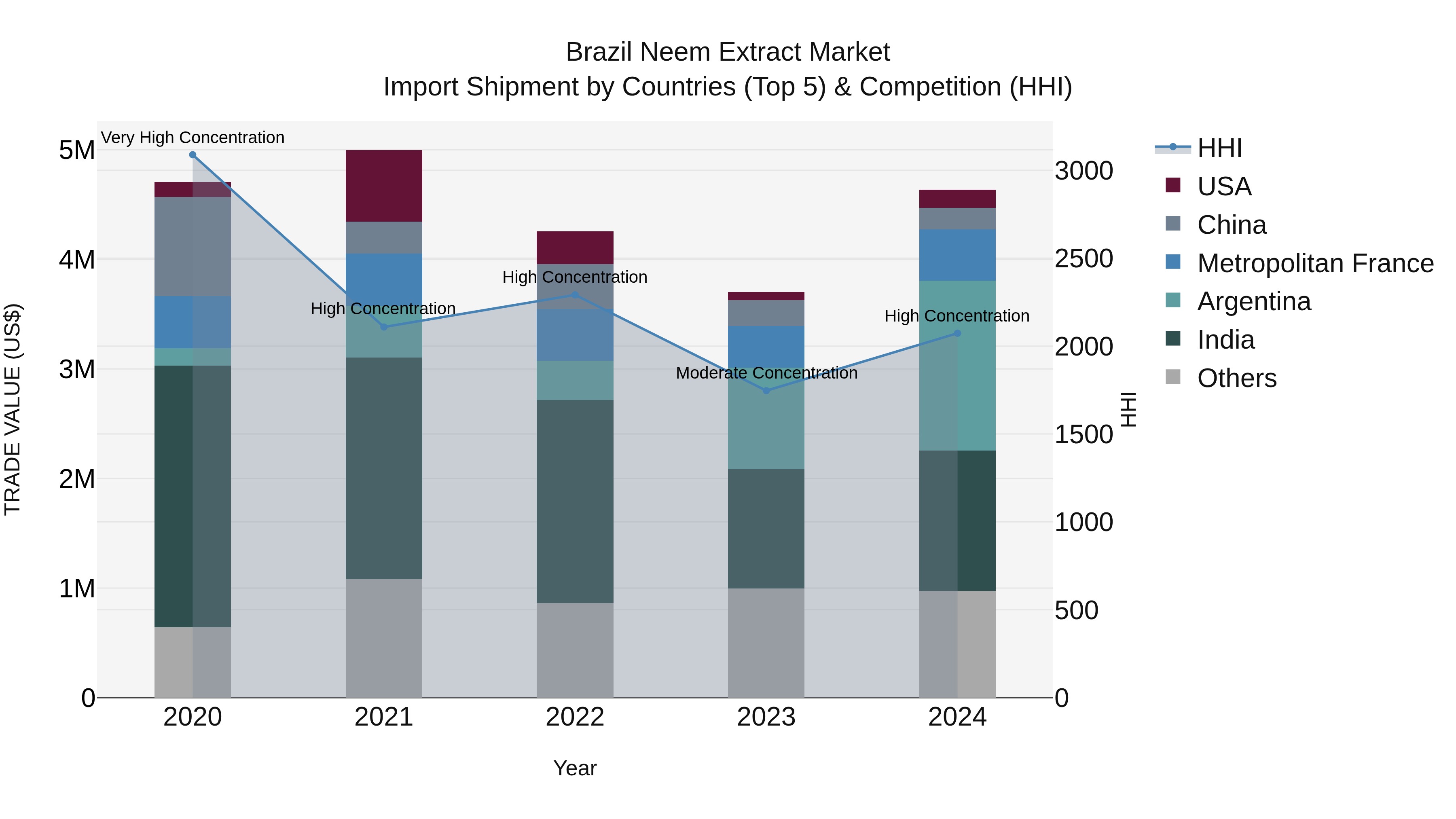 Brazil Neem Extract Market Top 5 Importing Countries and Market Competition (HHI) Analysis