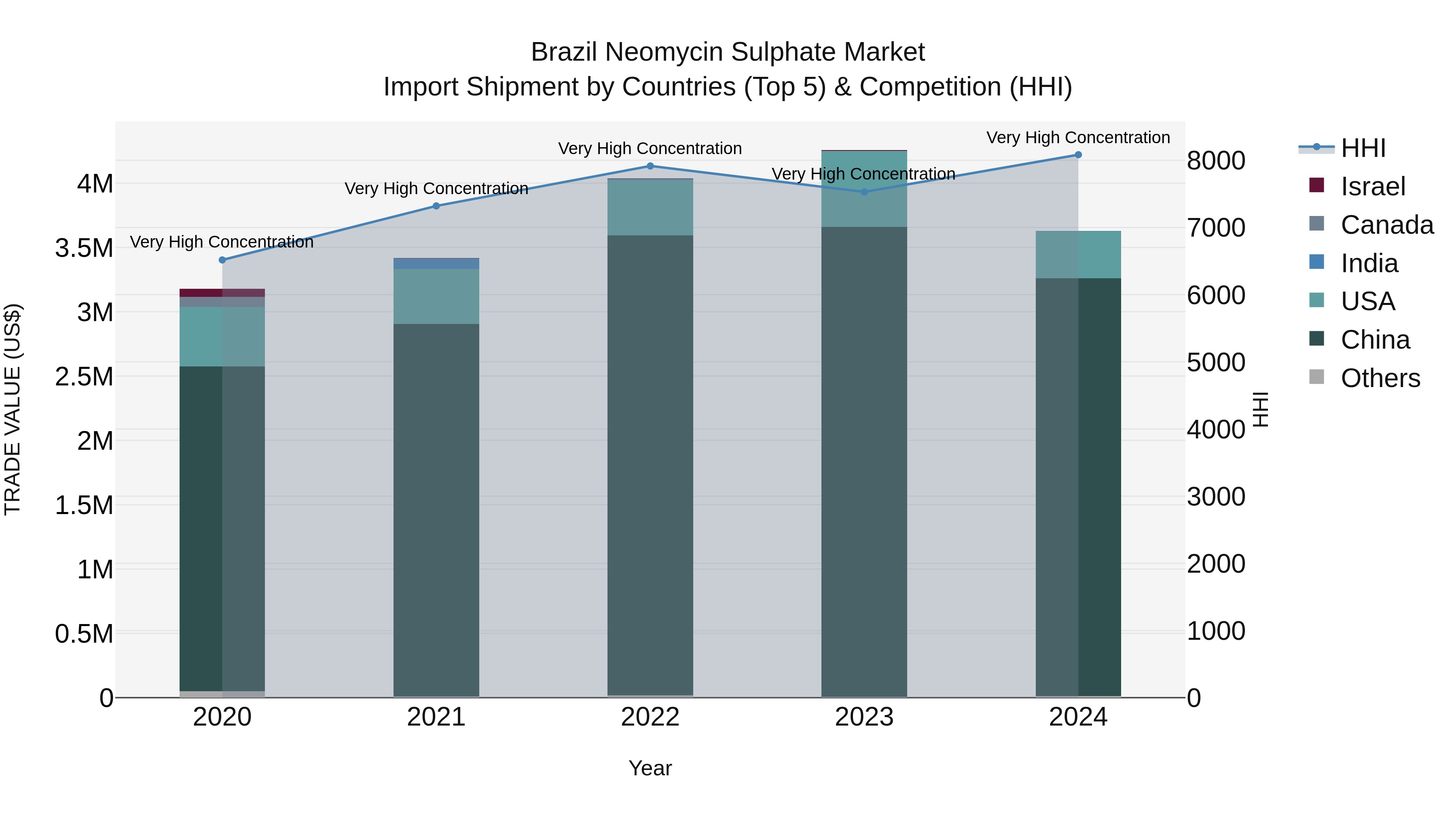 Brazil Neomycin Sulphate Market Top 5 Importing Countries and Market Competition (HHI) Analysis