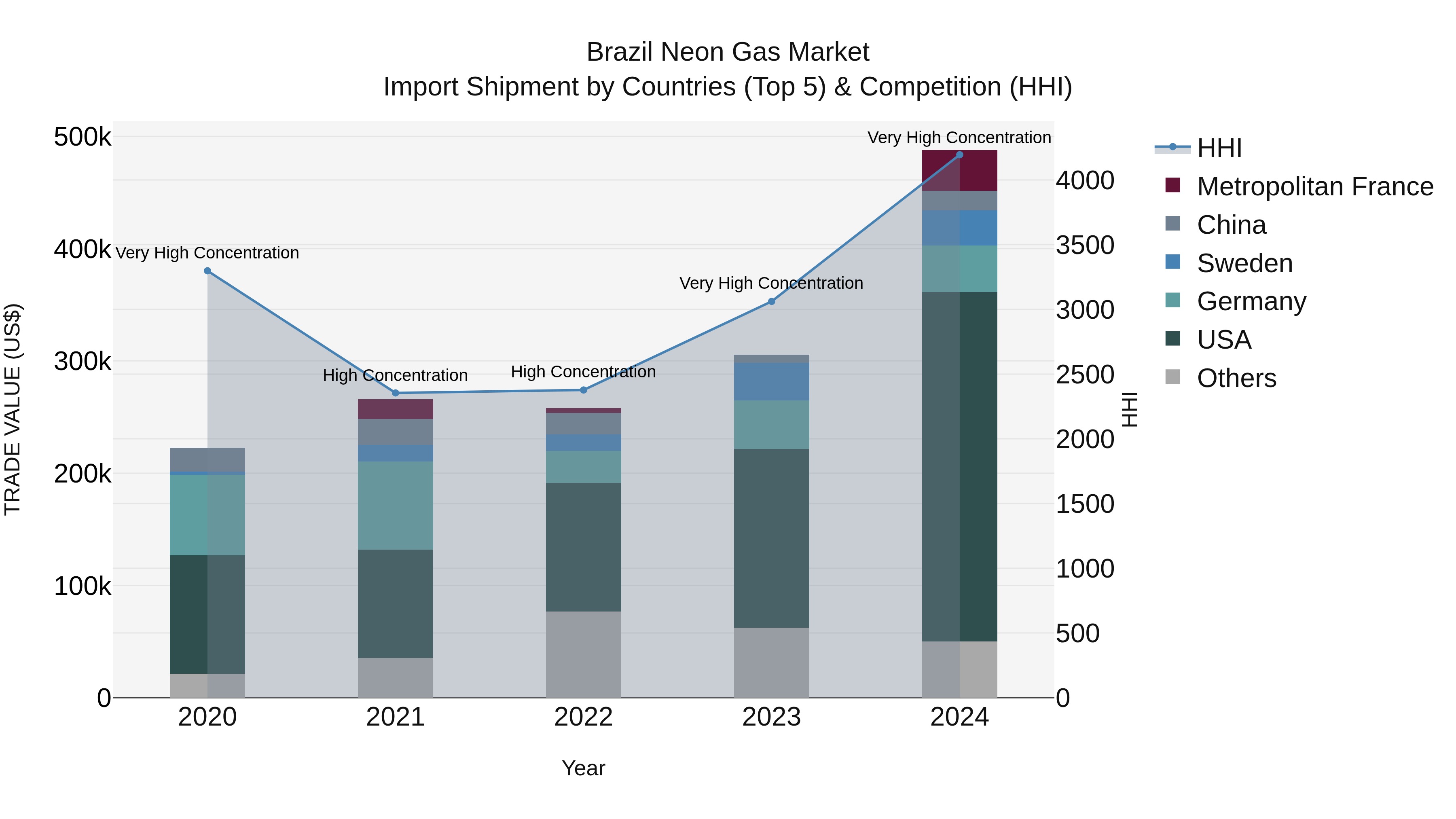 Brazil Neon Gas Market Top 5 Importing Countries and Market Competition (HHI) Analysis