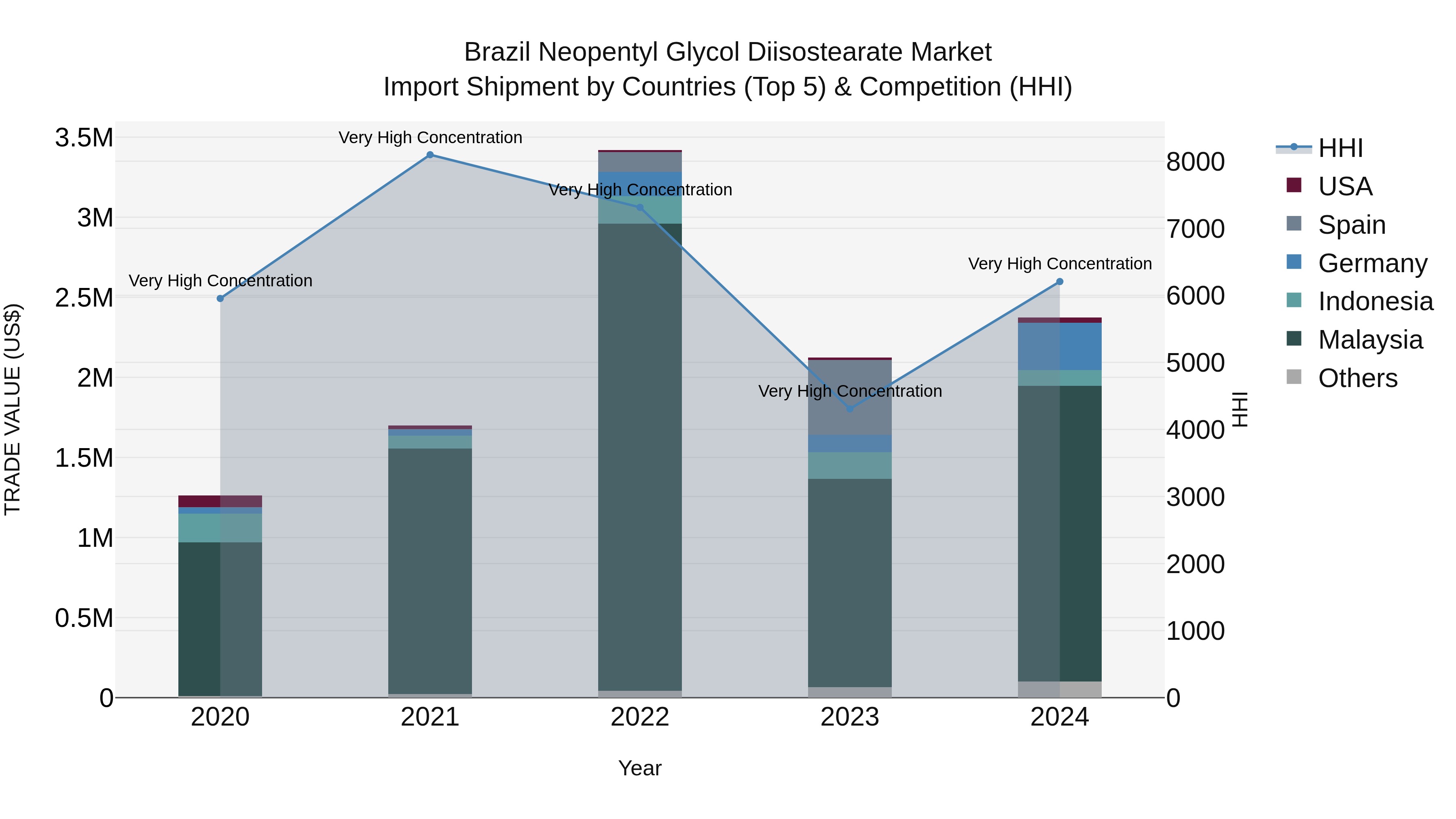 Brazil Neopentyl Glycol Diisostearate Market Top 5 Importing Countries and Market Competition (HHI) Analysis