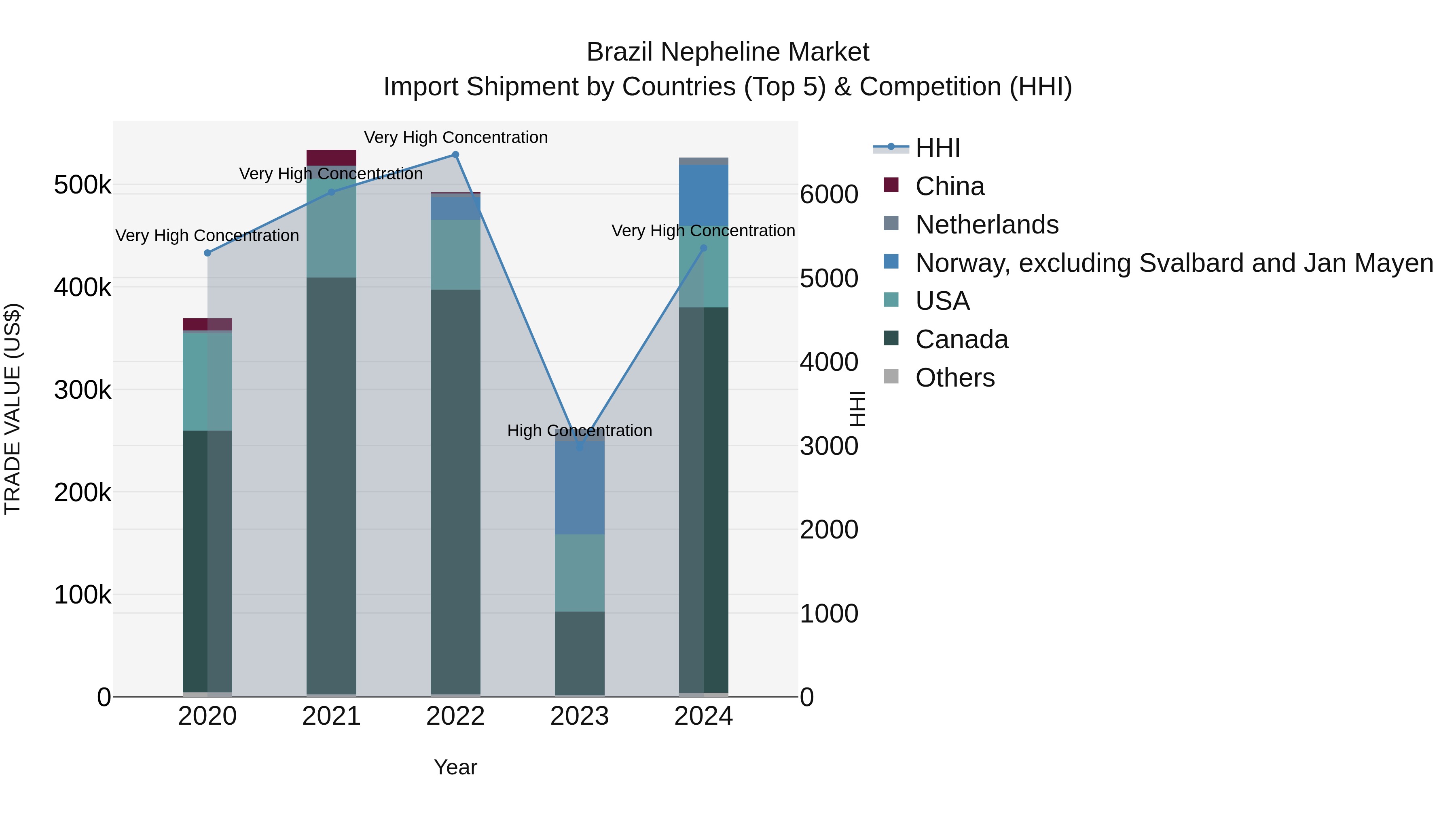 Brazil Nepheline Market Top 5 Importing Countries and Market Competition (HHI) Analysis