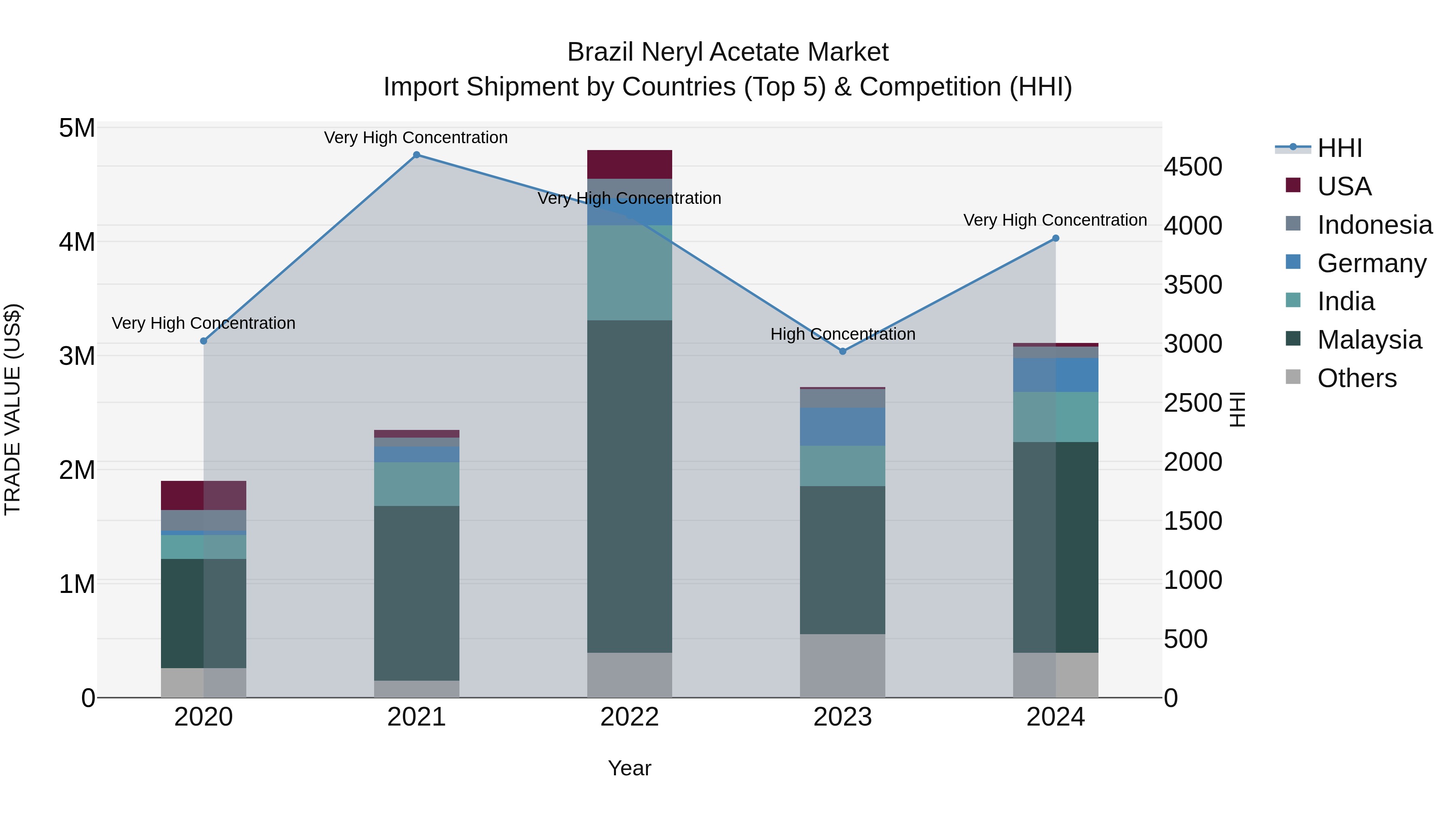 Brazil Neryl Acetate Market Top 5 Importing Countries and Market Competition (HHI) Analysis