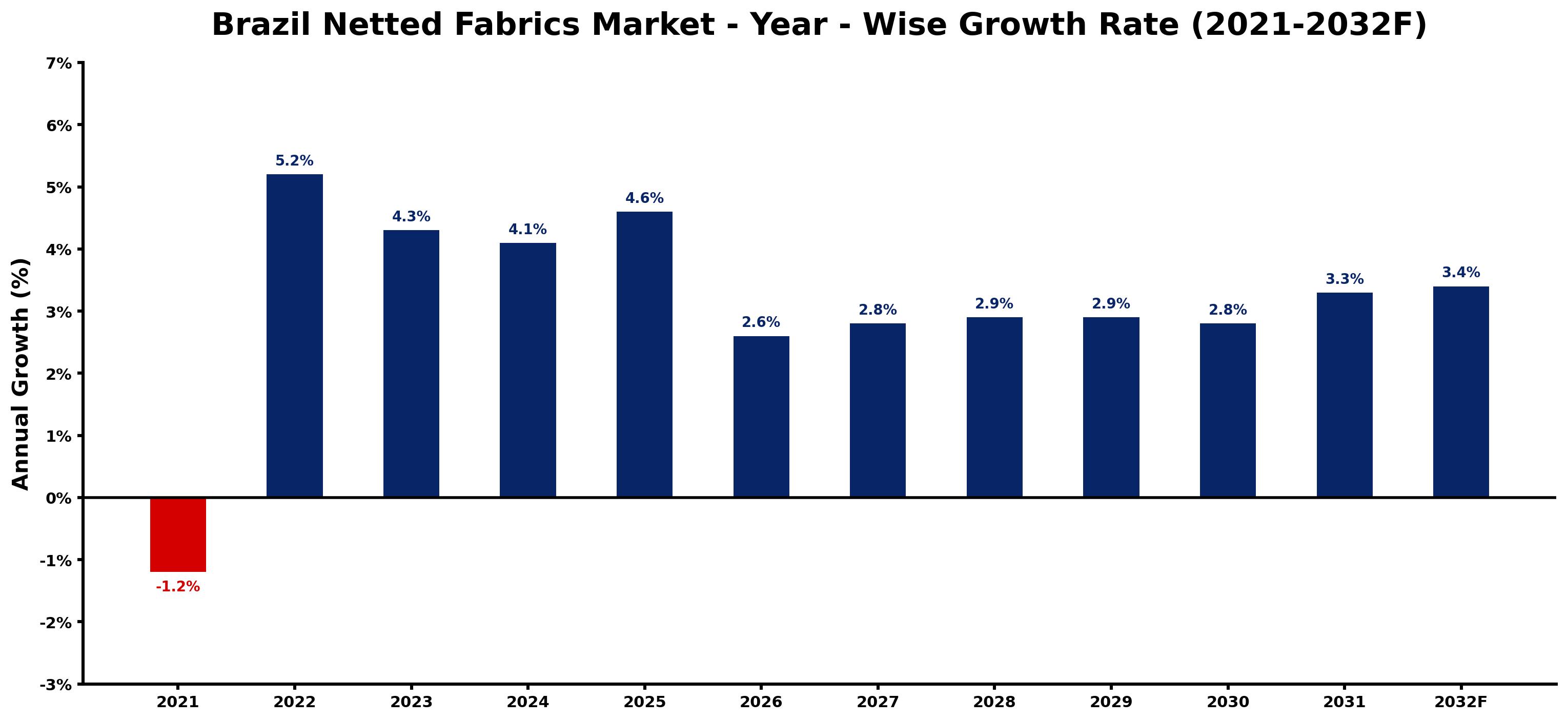 Brazil Netted Fabrics Market Year-wise Growth Rate and Key Drivers