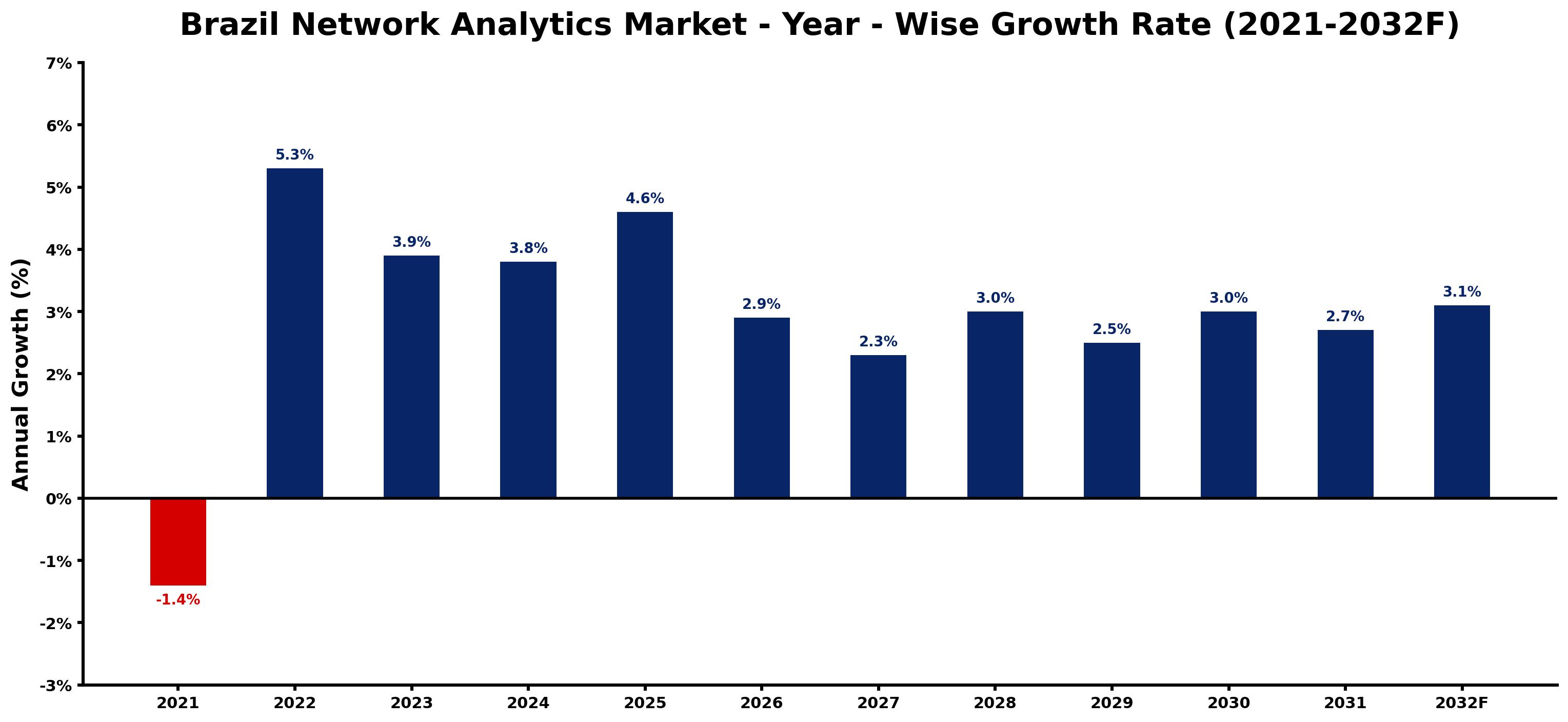Brazil Network Analytics Market Year-wise Growth Rate and Key Drivers