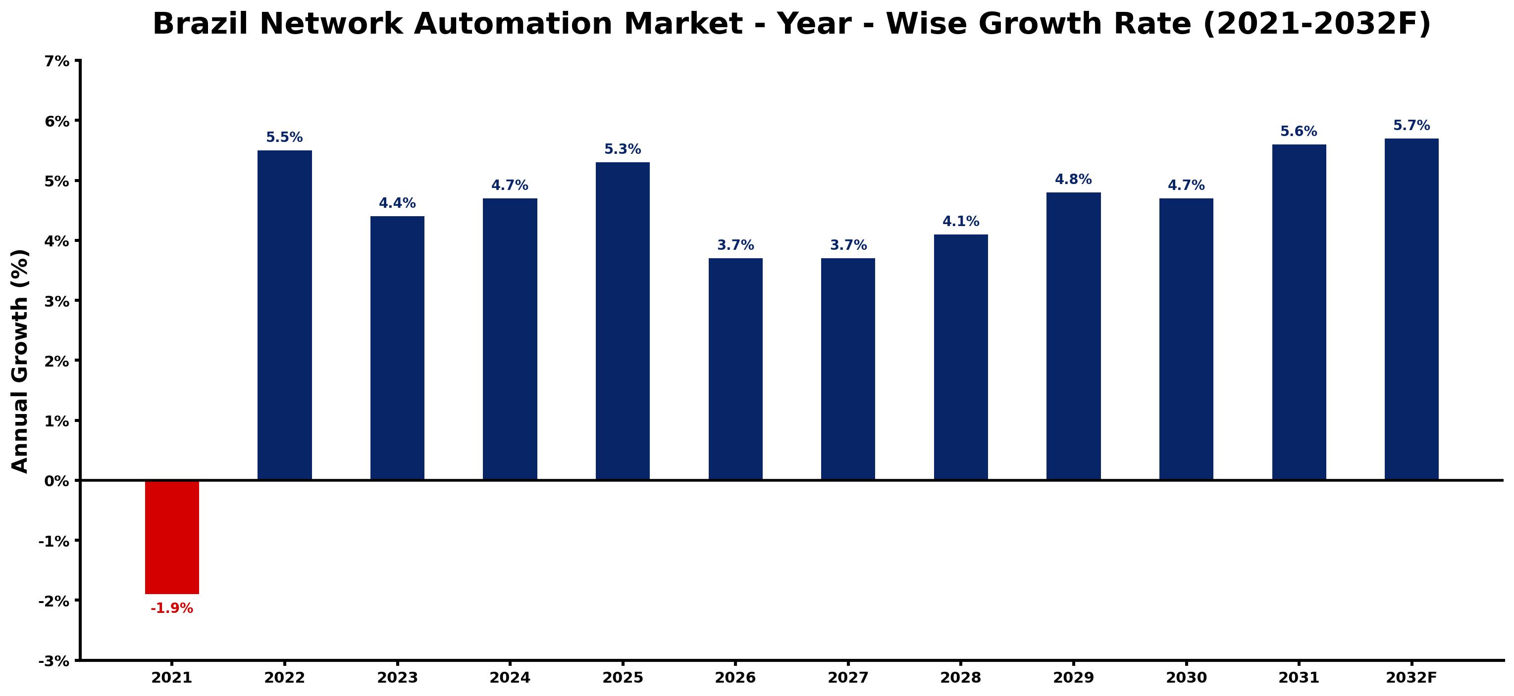 Brazil Network Automation Market Year-wise Growth Rate and Key Drivers