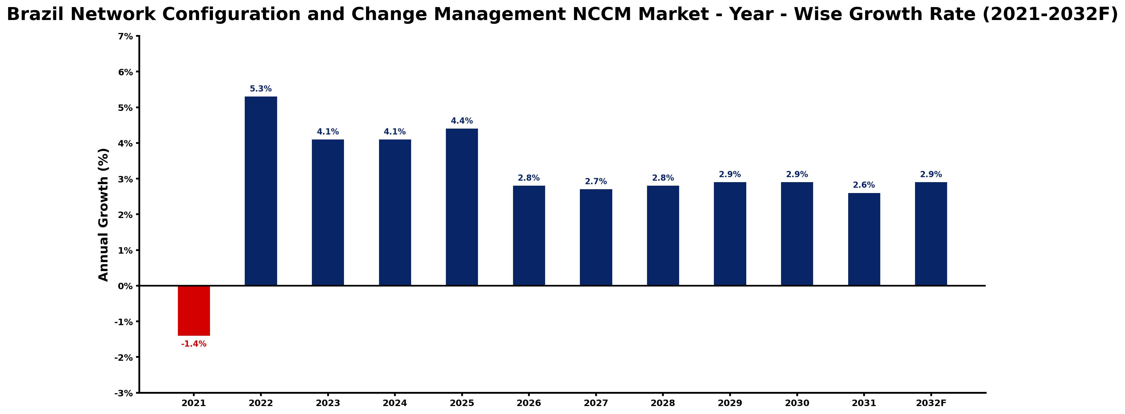Brazil Network Configuration and Change Management NCCM Market Year-wise Growth Rate and Key Drivers
