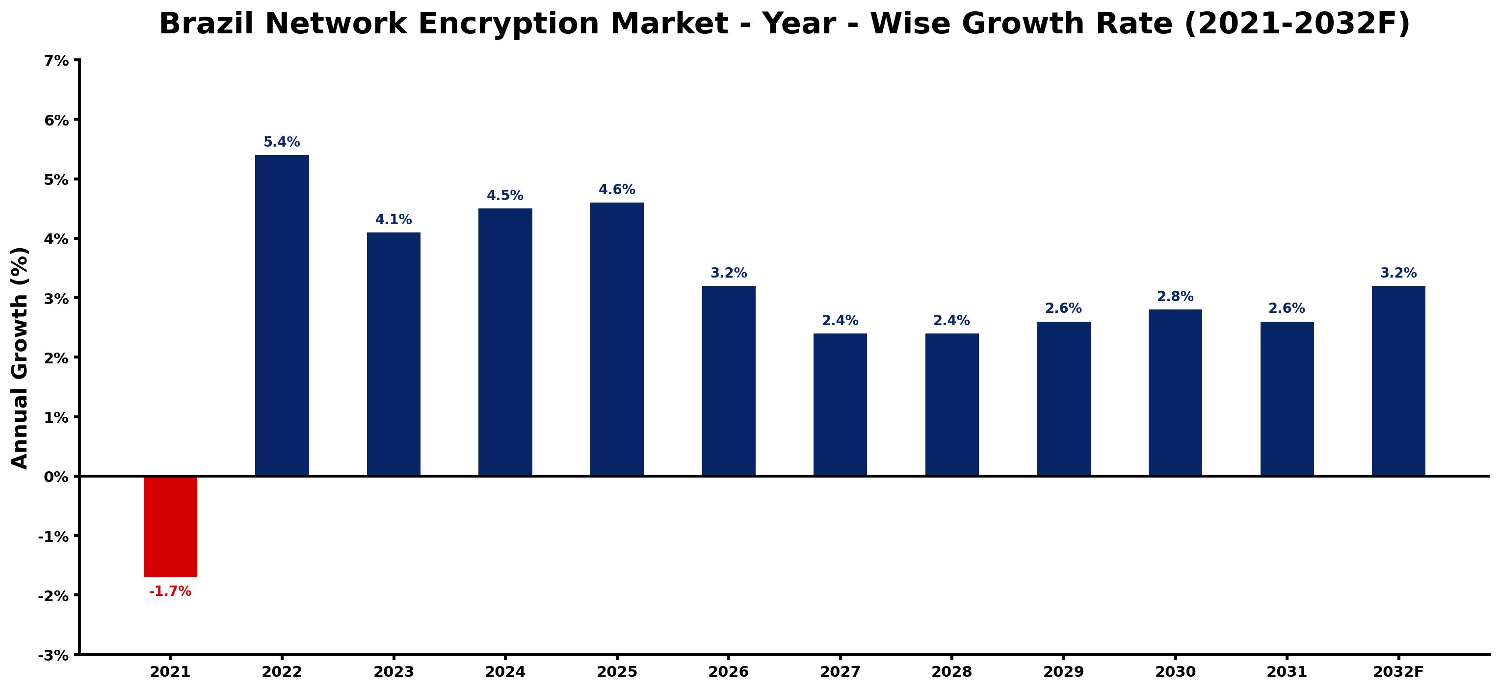 Brazil Network Encryption Market Year-wise Growth Rate and Key Drivers