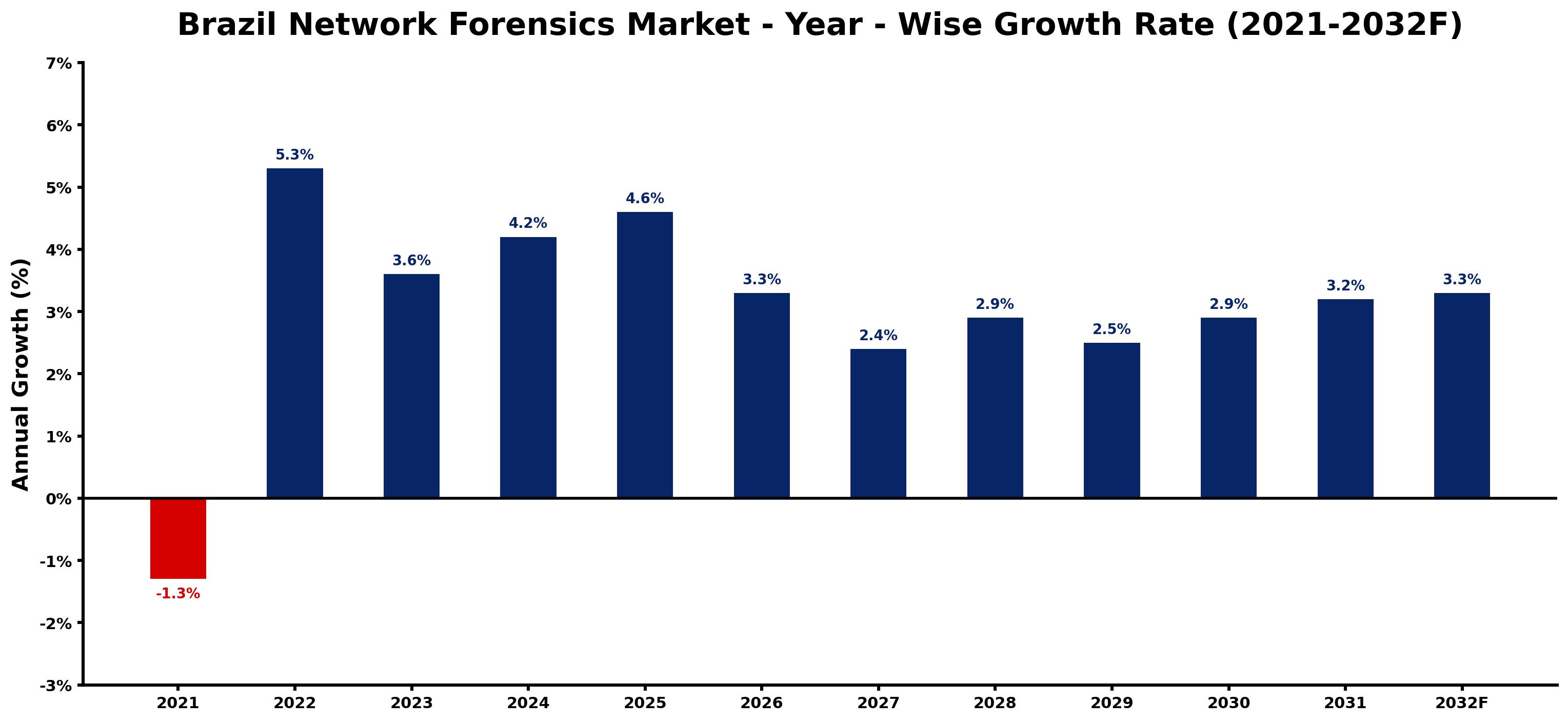 Brazil Network Forensics Market Year-wise Growth Rate and Key Drivers