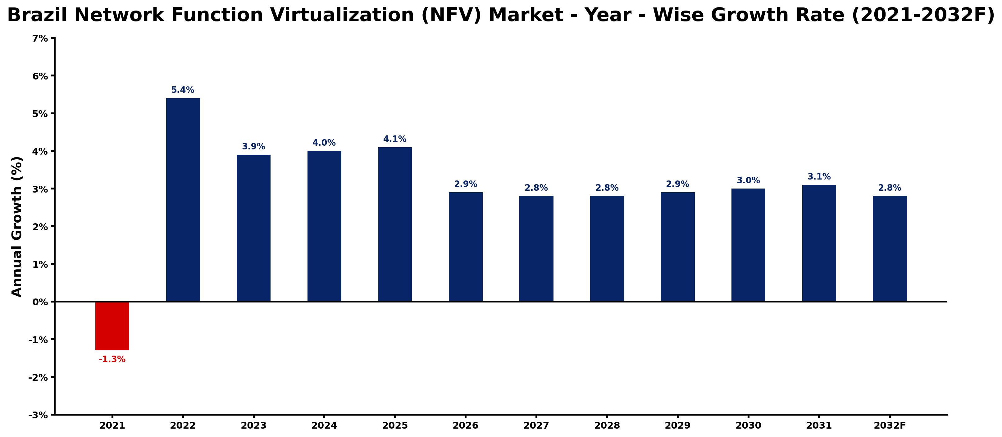 Brazil Network Function Virtualization (NFV) Market Year-wise Growth Rate and Key Drivers