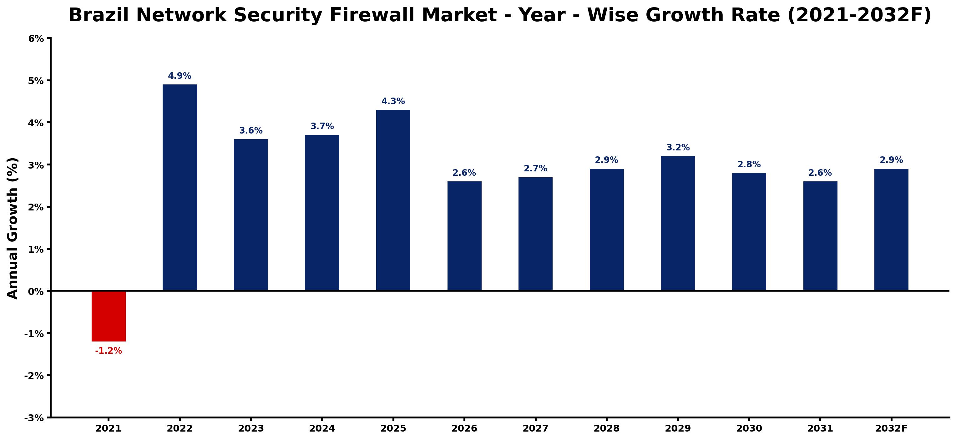 Brazil Network Security Firewall Market Year-wise Growth Rate and Key Drivers