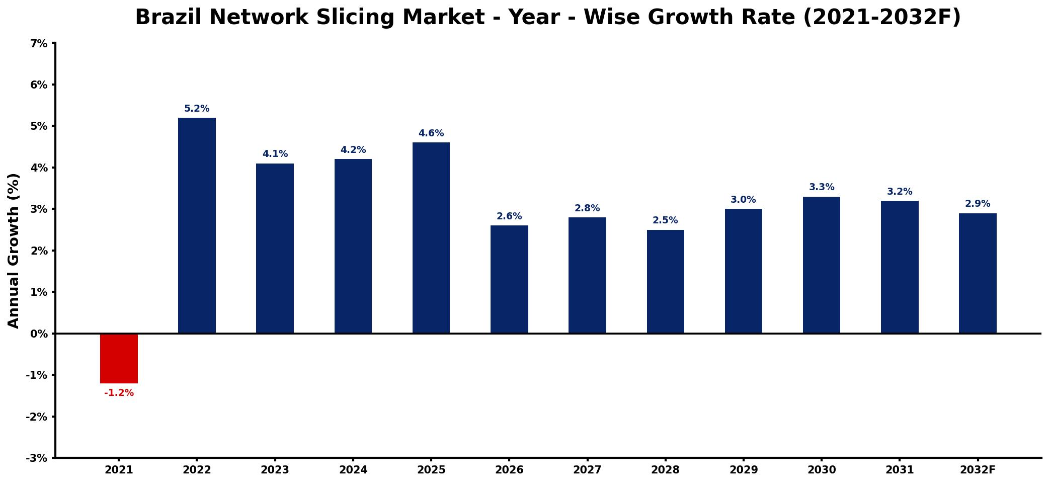 Brazil Network Slicing Market Year-wise Growth Rate and Key Drivers
