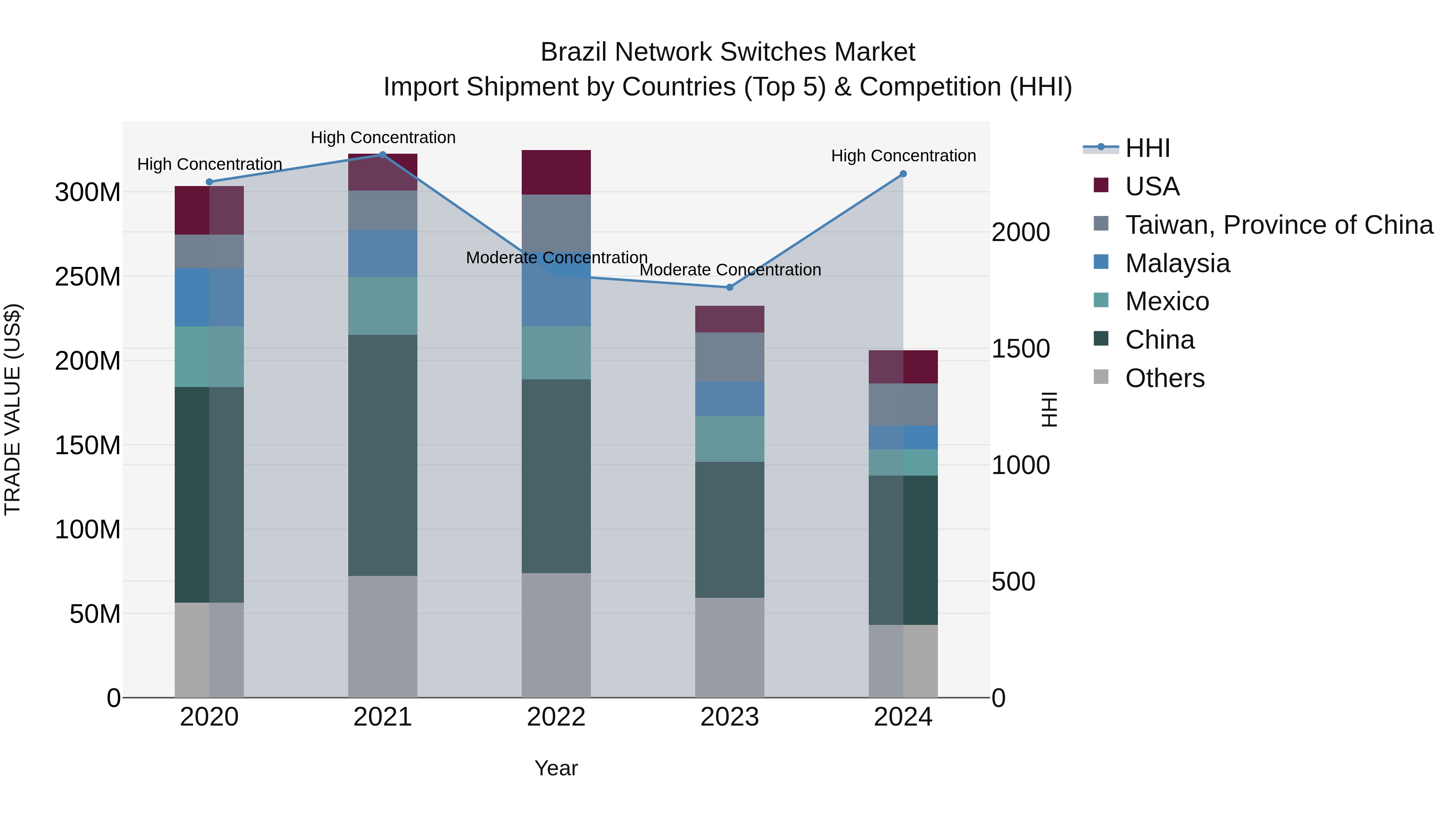 Brazil Network Switches Market Top 5 Importing Countries and Market Competition (HHI) Analysis