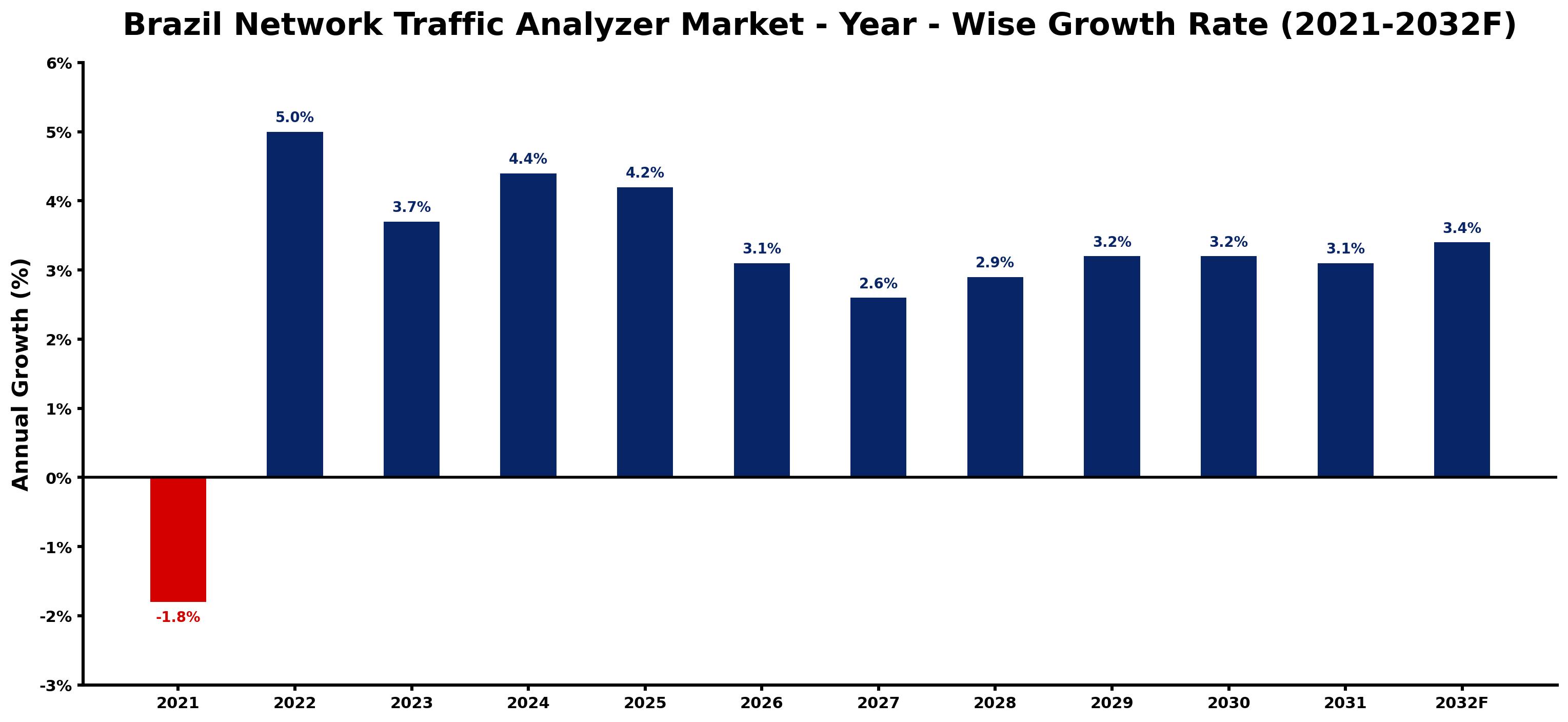 Brazil Network Traffic Analyzer Market Year-wise Growth Rate and Key Drivers