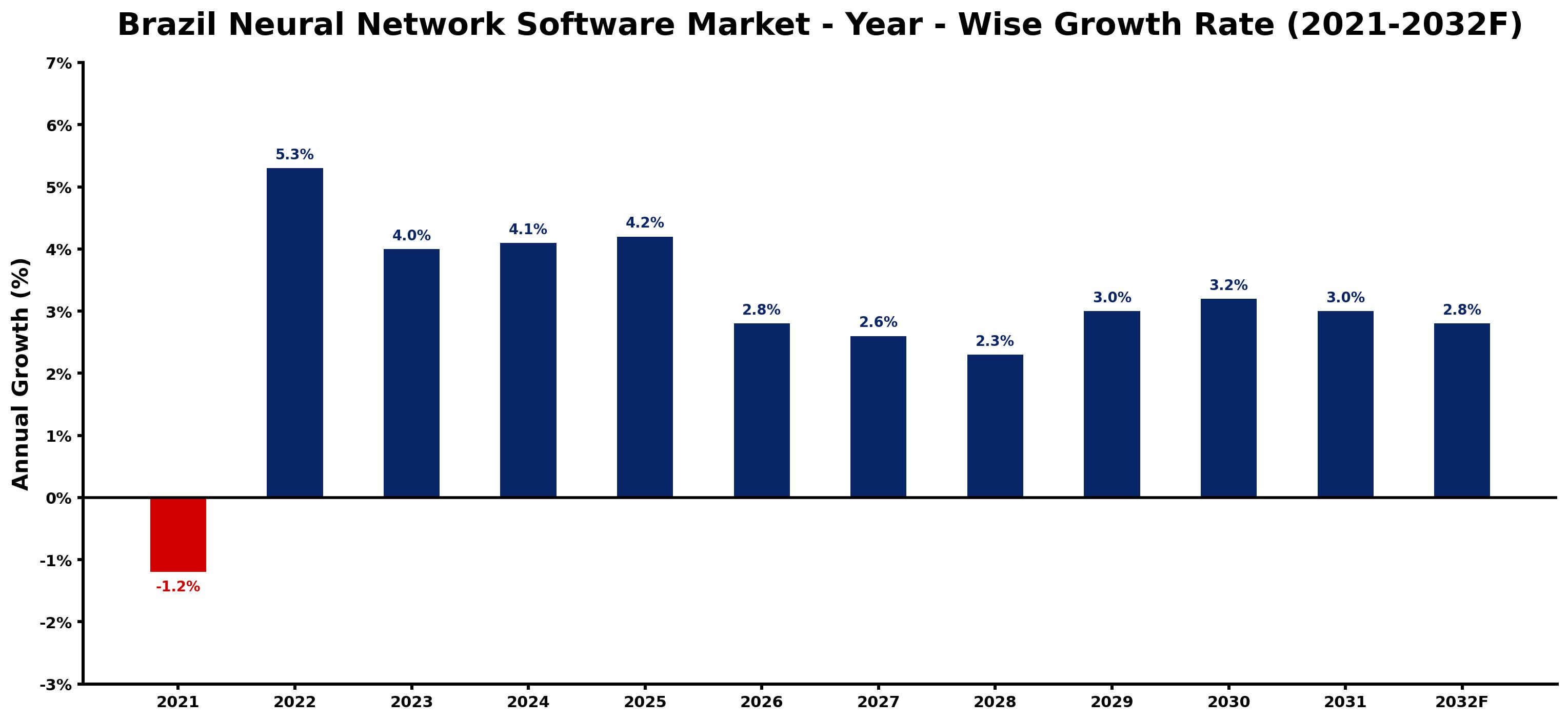 Brazil Neural Network Software Market Year-wise Growth Rate and Key Drivers
