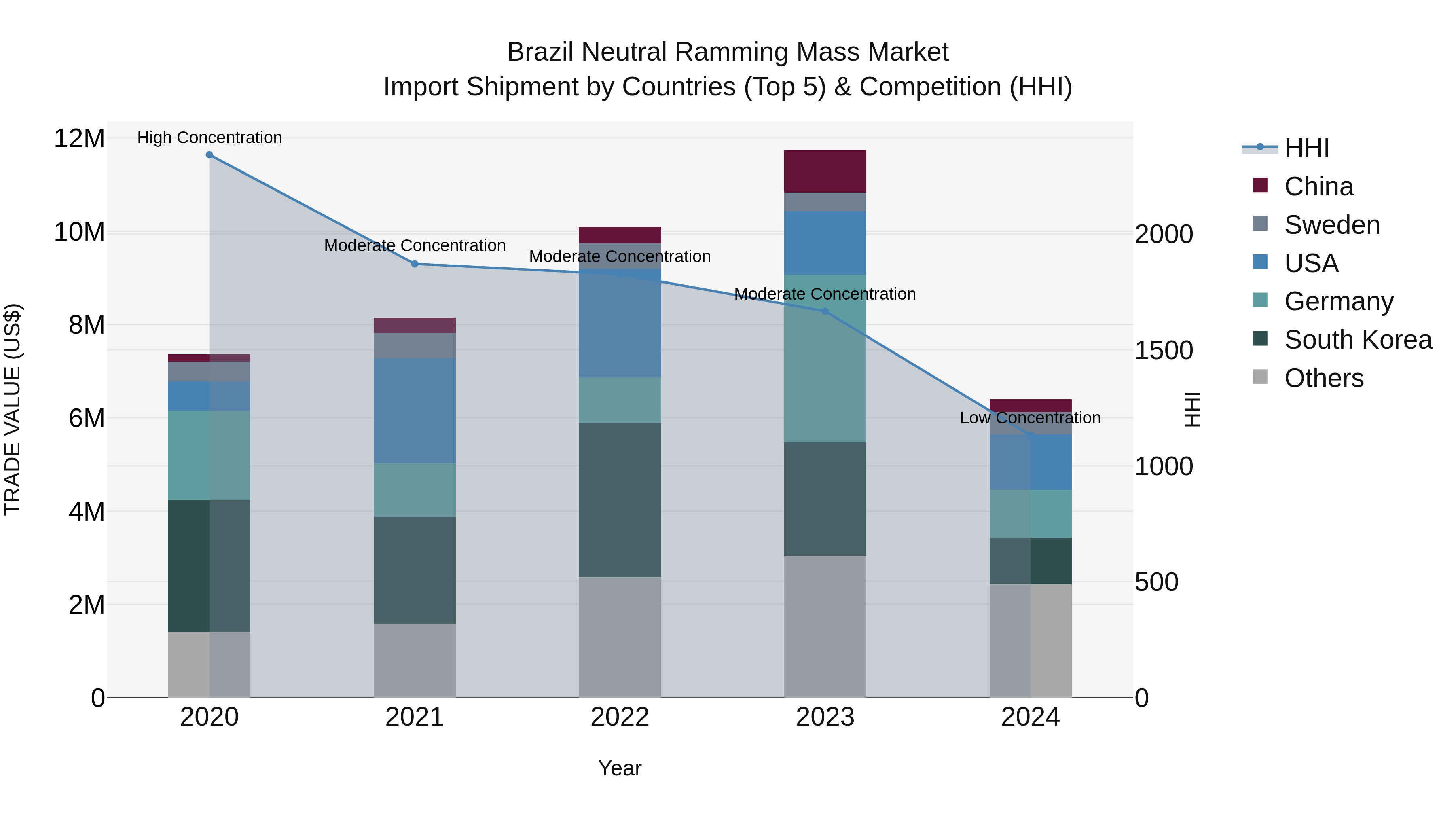 Brazil Neutral Ramming Mass Market Top 5 Importing Countries and Market Competition (HHI) Analysis