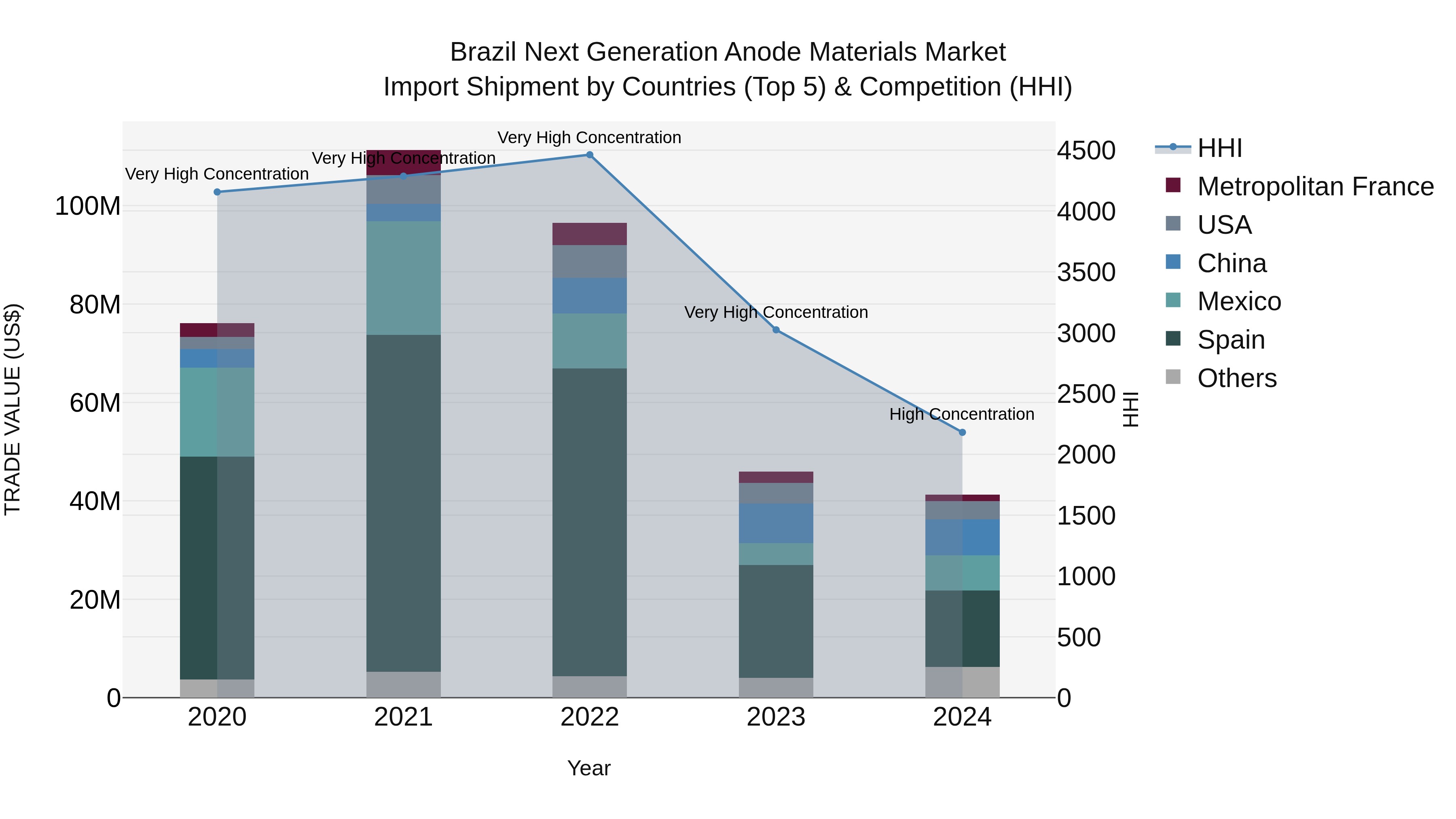 Brazil Next Generation Anode Materials Market Top 5 Importing Countries and Market Competition (HHI) Analysis