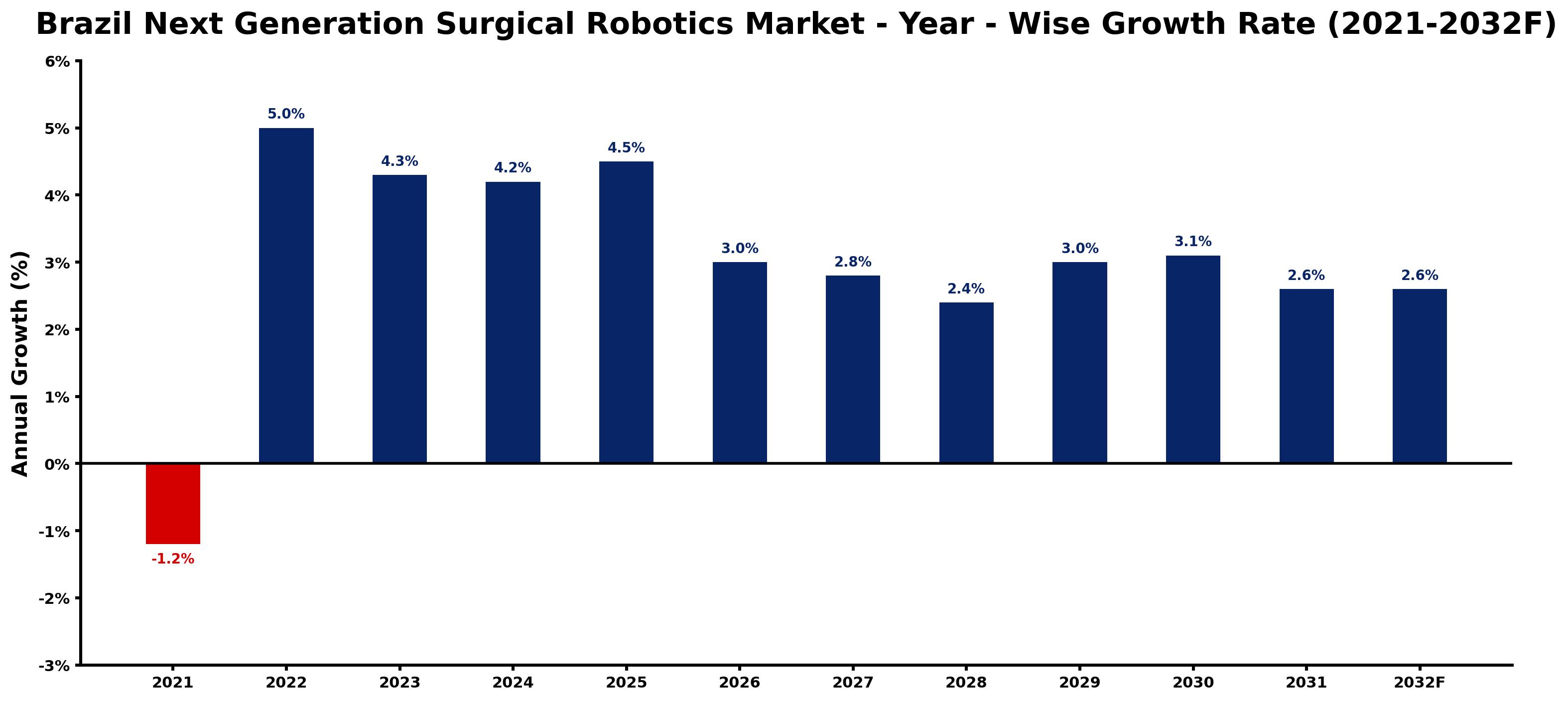 Brazil Next Generation Surgical Robotics Market Year-wise Growth Rate and Key Drivers