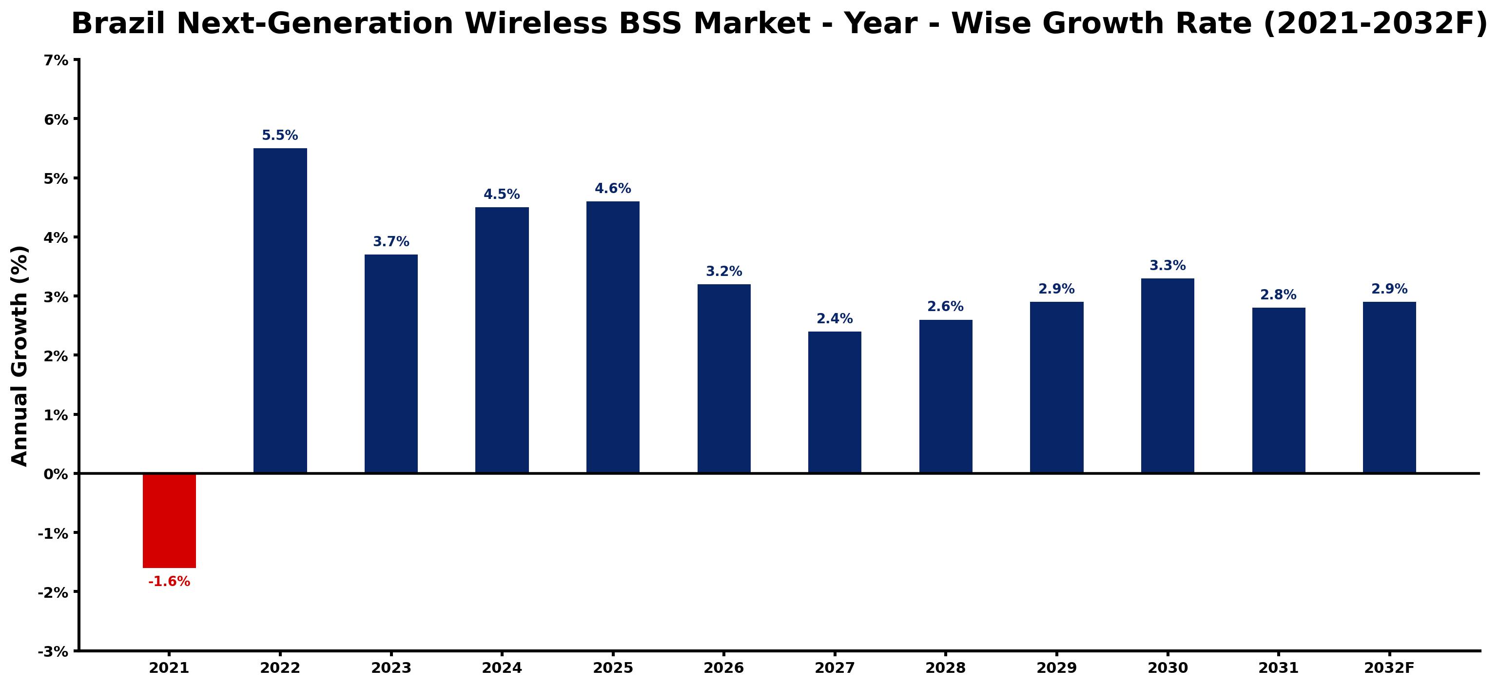 Brazil Next-Generation Wireless BSS Market Year-wise Growth Rate and Key Drivers