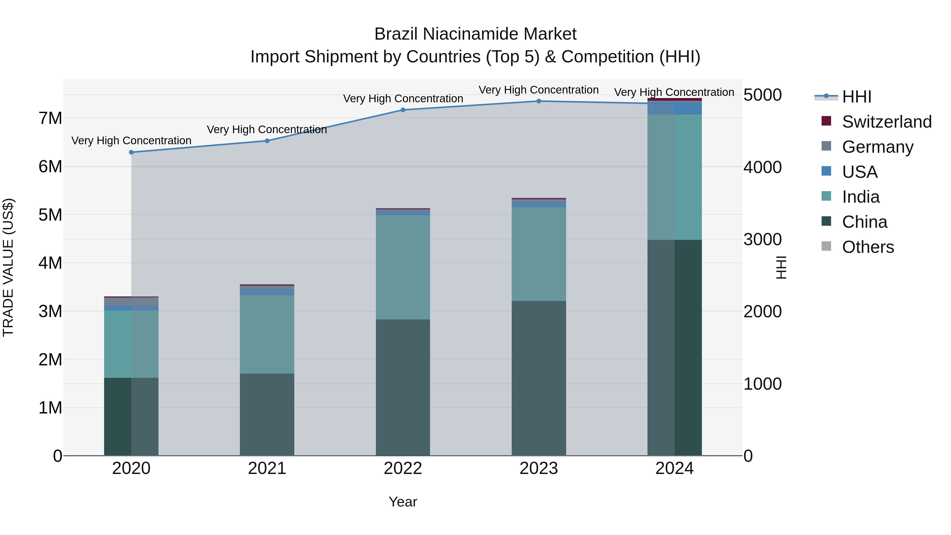 Brazil Niacinamide Market Top 5 Importing Countries and Market Competition (HHI) Analysis
