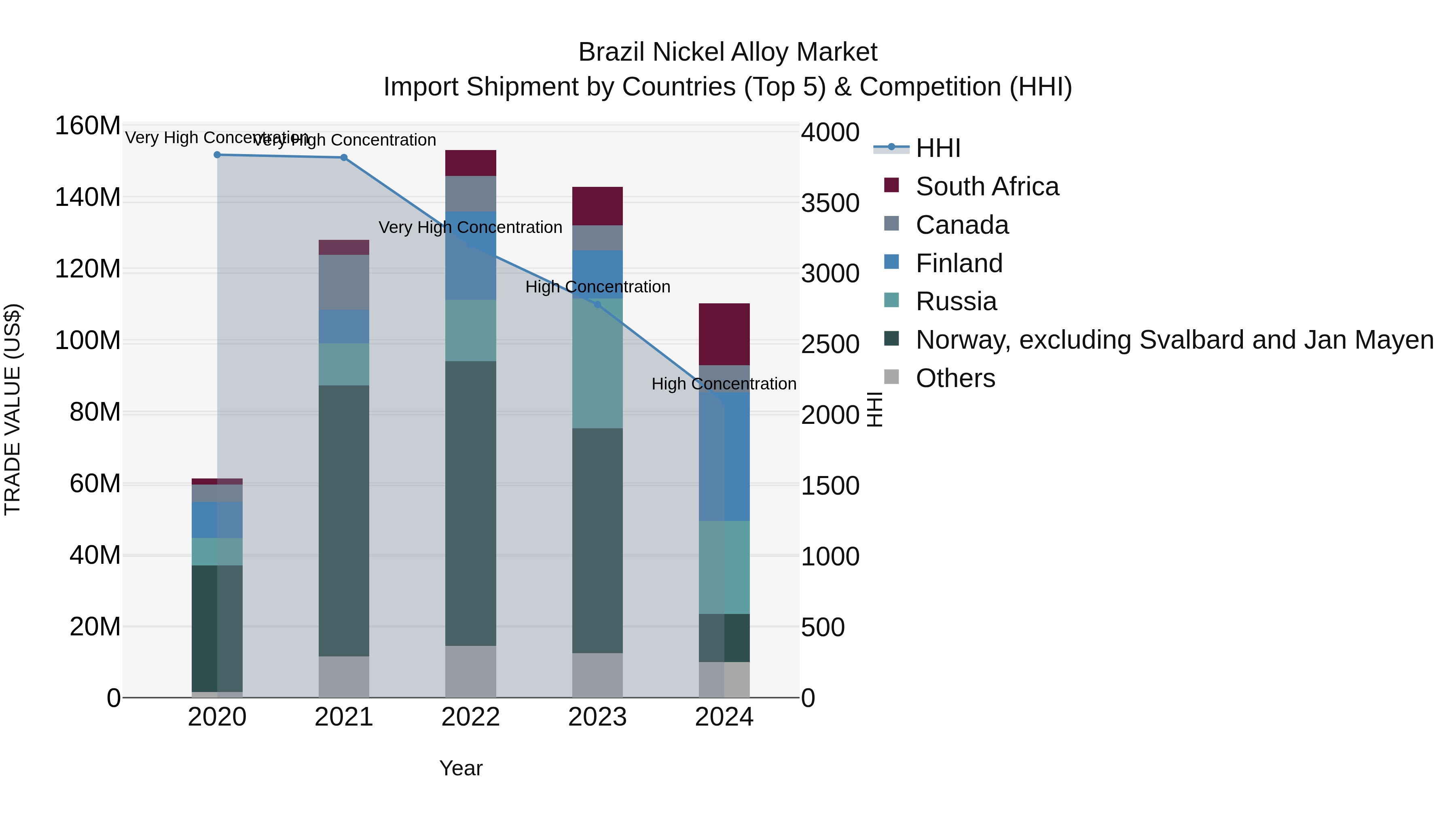 Brazil Nickel Alloy Market Top 5 Importing Countries and Market Competition (HHI) Analysis