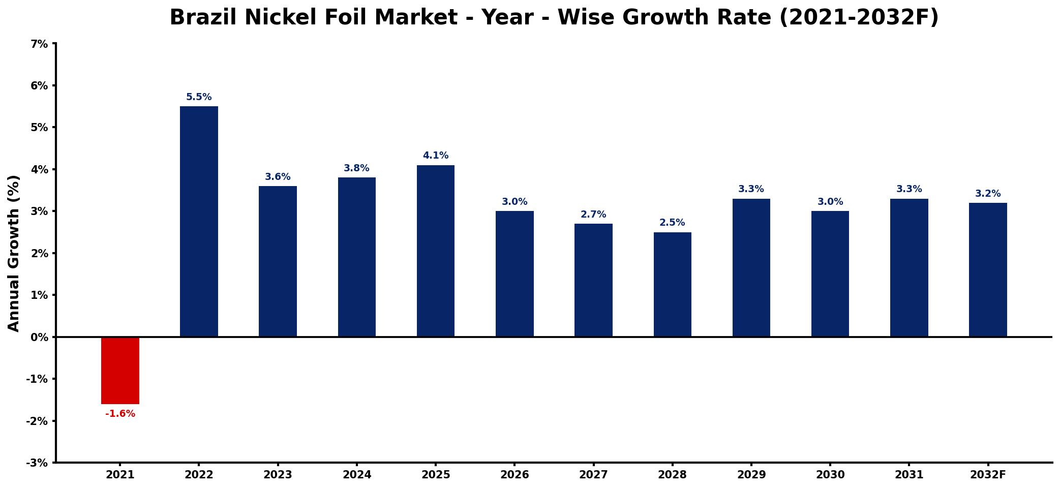 Brazil Nickel Foil Market Year-wise Growth Rate and Key Drivers