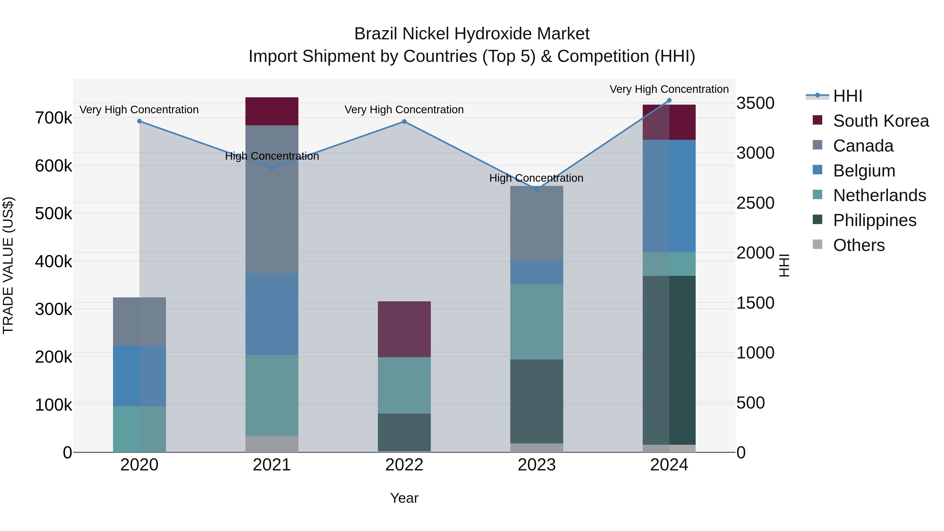 Brazil Nickel Hydroxide Market Top 5 Importing Countries and Market Competition (HHI) Analysis