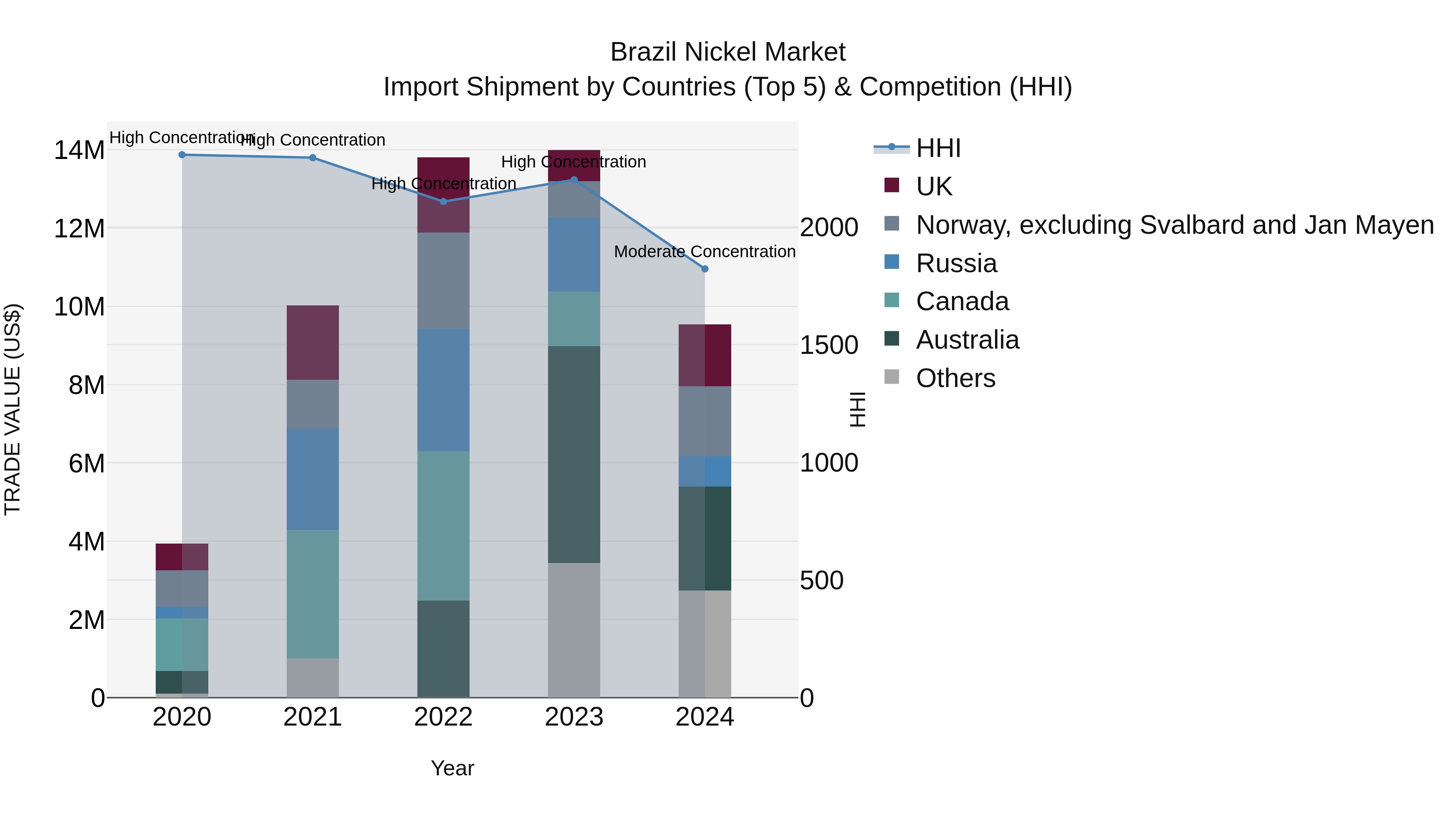 Brazil Nickel Market Top 5 Importing Countries and Market Competition (HHI) Analysis