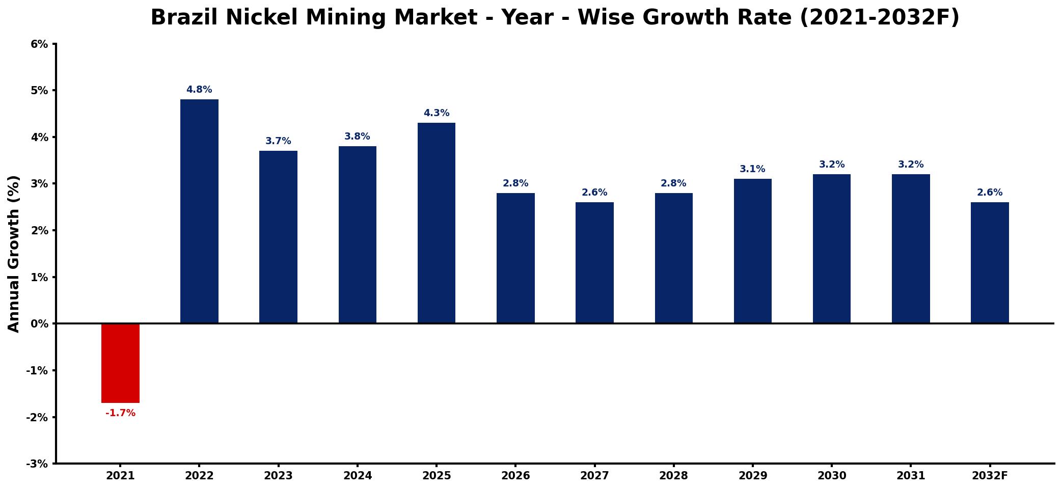 Brazil Nickel Mining Market Year-wise Growth Rate and Key Drivers