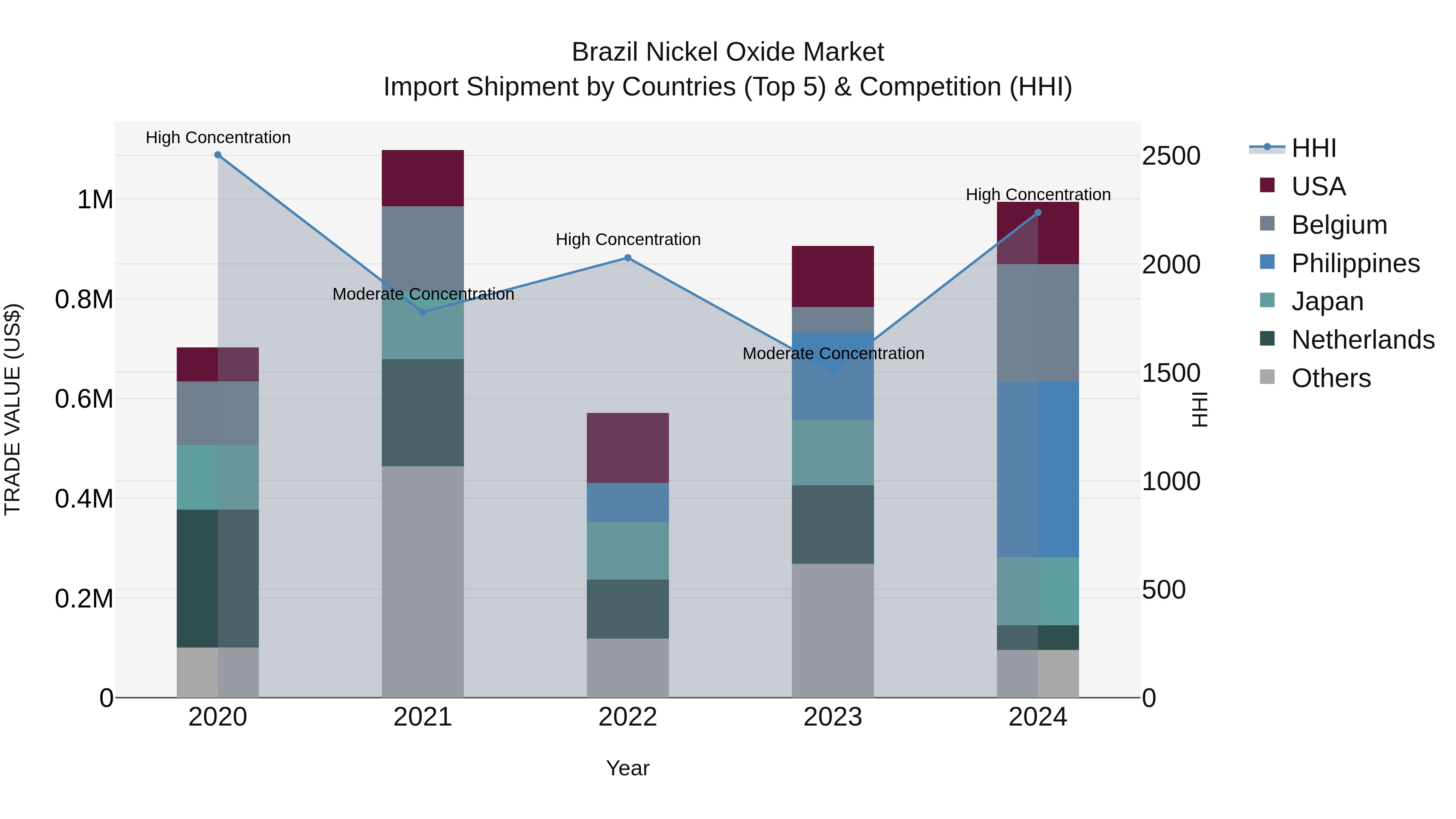 Brazil Nickel Oxide Market Top 5 Importing Countries and Market Competition (HHI) Analysis