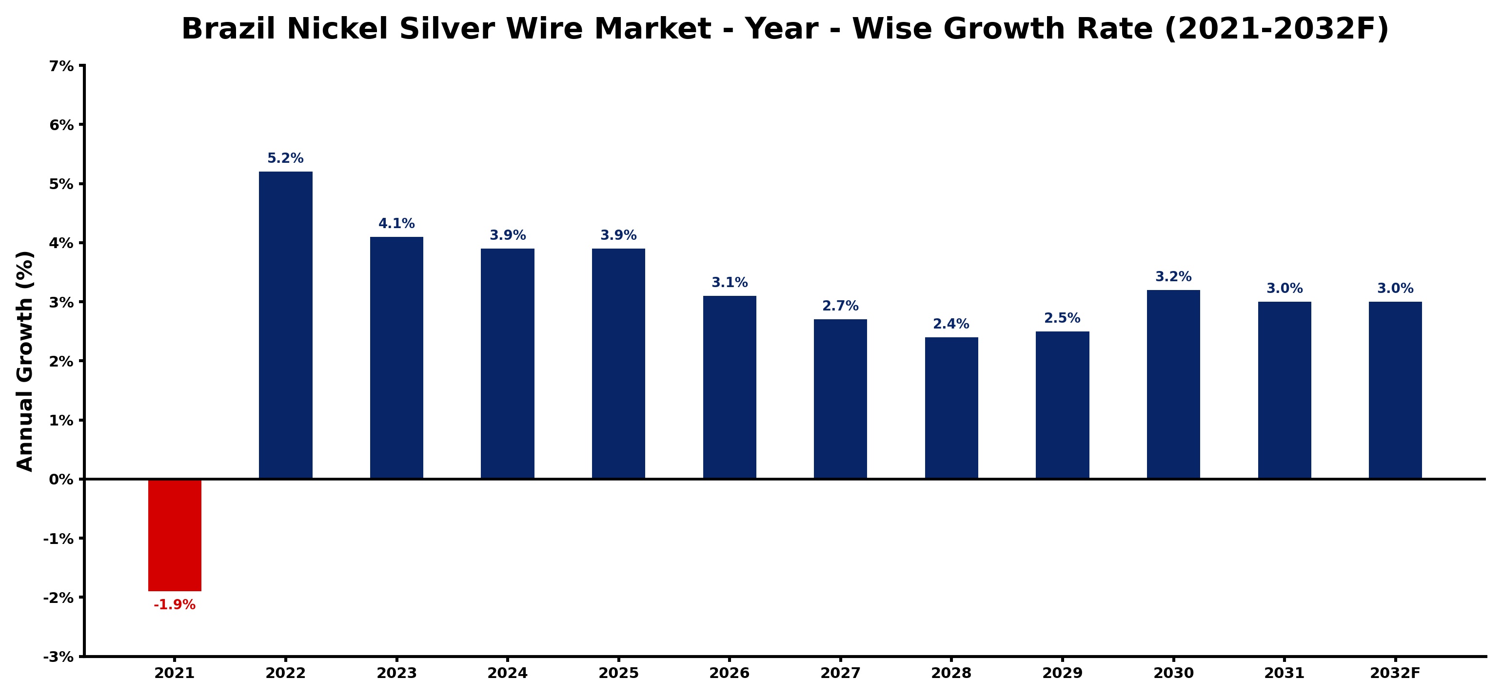 Brazil Nickel Silver Wire Market Year-wise Growth Rate and Key Drivers