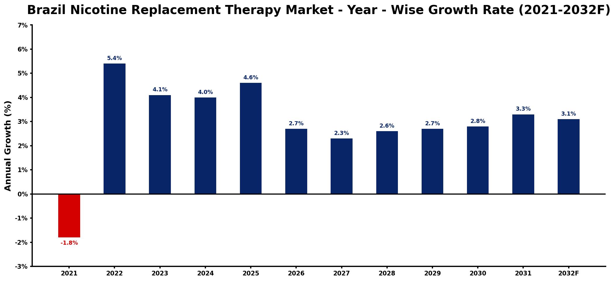 Brazil Nicotine Replacement Therapy Market Year-wise Growth Rate and Key Drivers