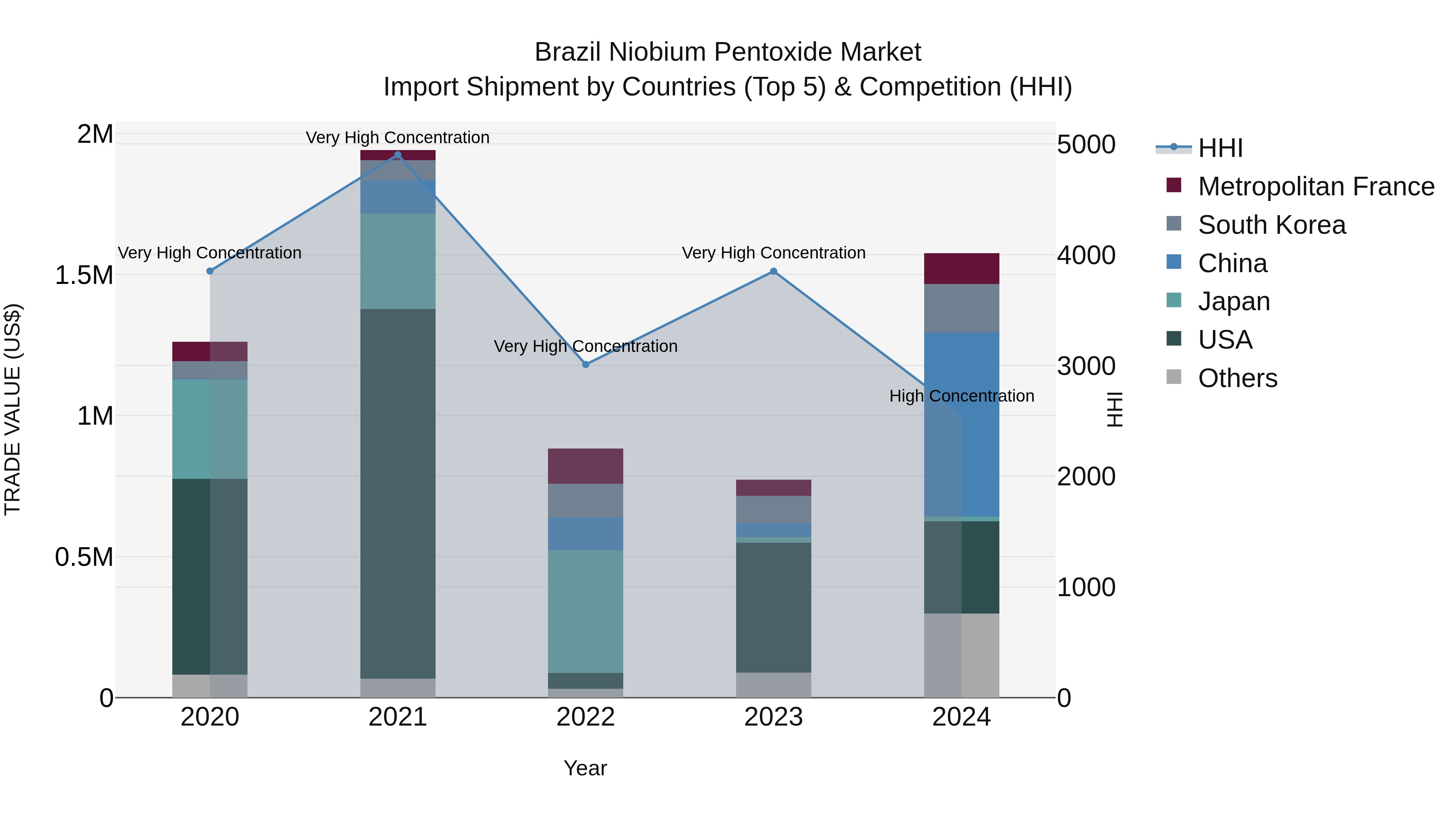 Brazil Niobium Pentoxide Market Top 5 Importing Countries and Market Competition (HHI) Analysis