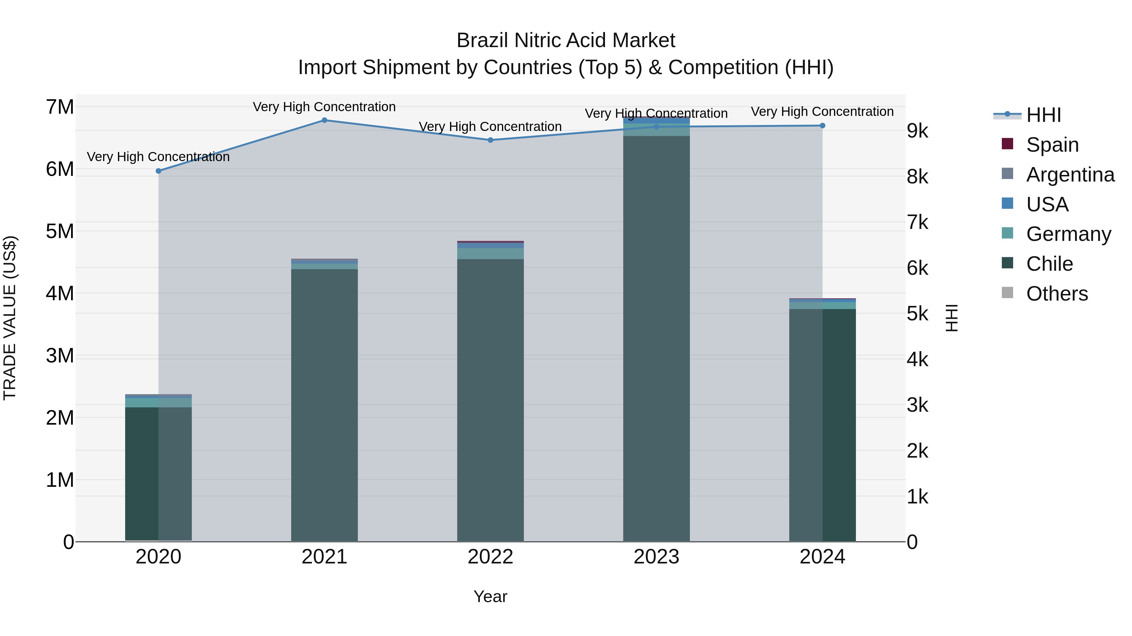 Brazil Nitric Acid Market Top 5 Importing Countries and Market Competition (HHI) Analysis