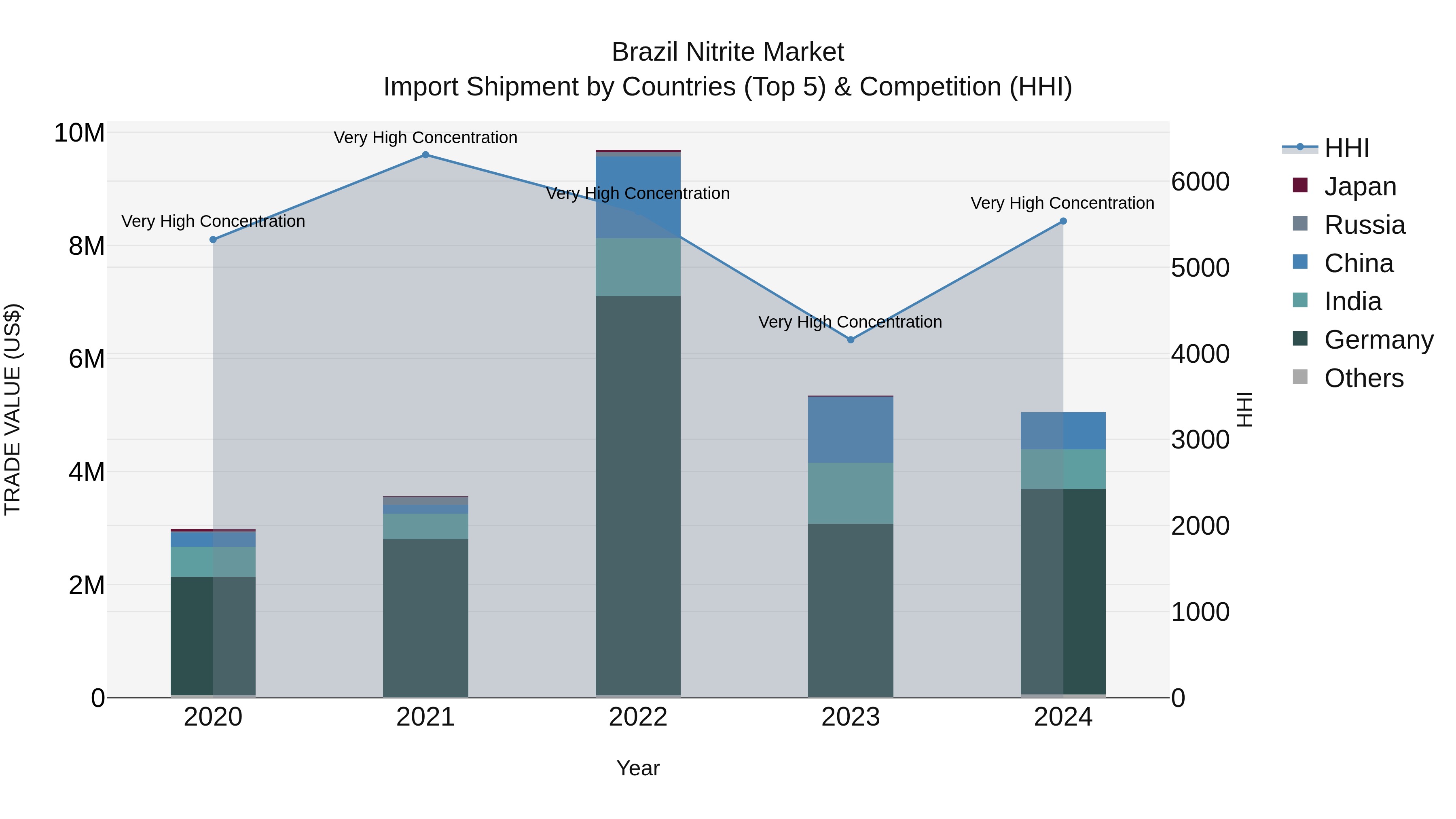 Brazil Nitrite Market Top 5 Importing Countries and Market Competition (HHI) Analysis
