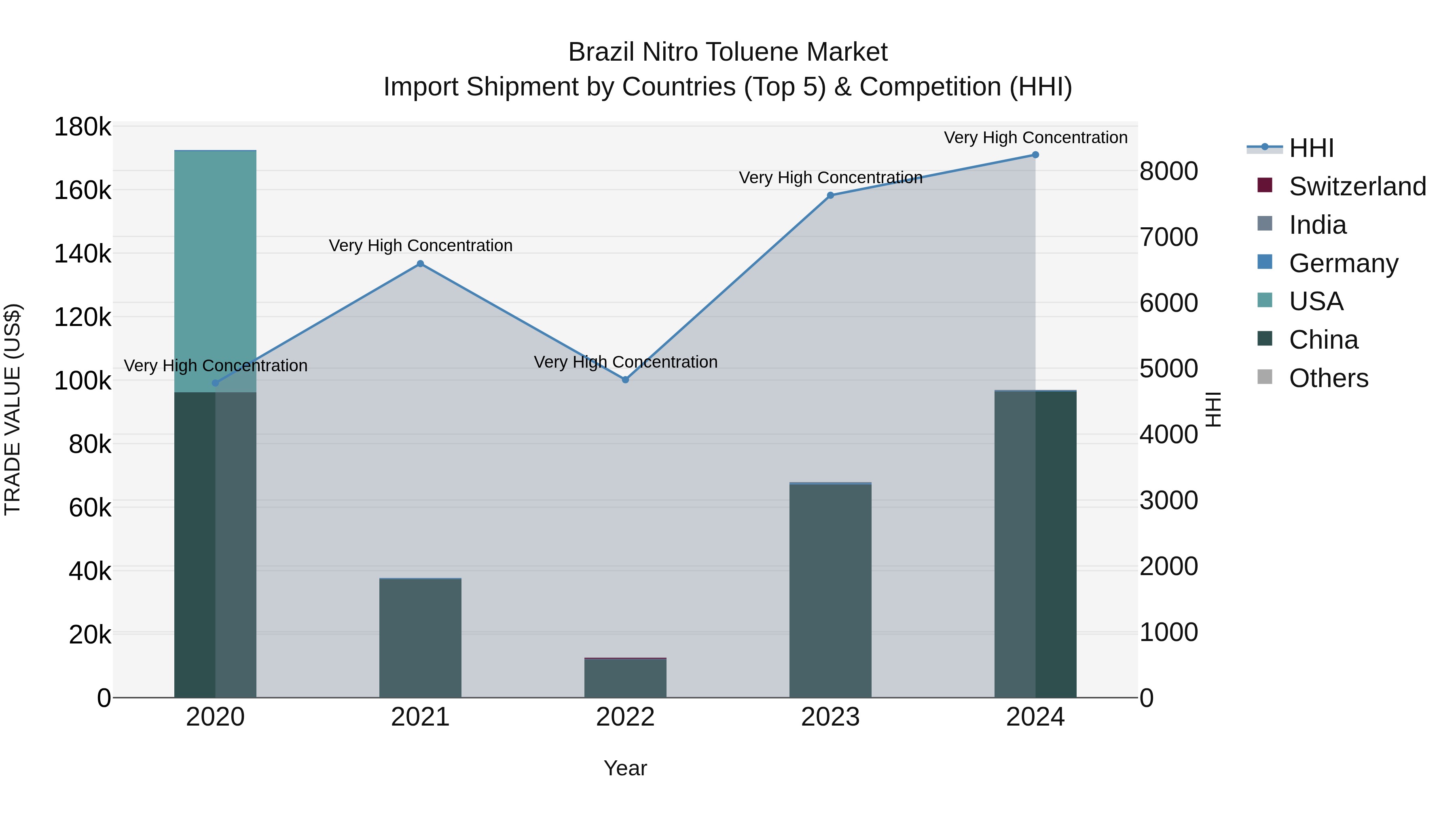 Brazil Nitro Toluene Market Top 5 Importing Countries and Market Competition (HHI) Analysis
