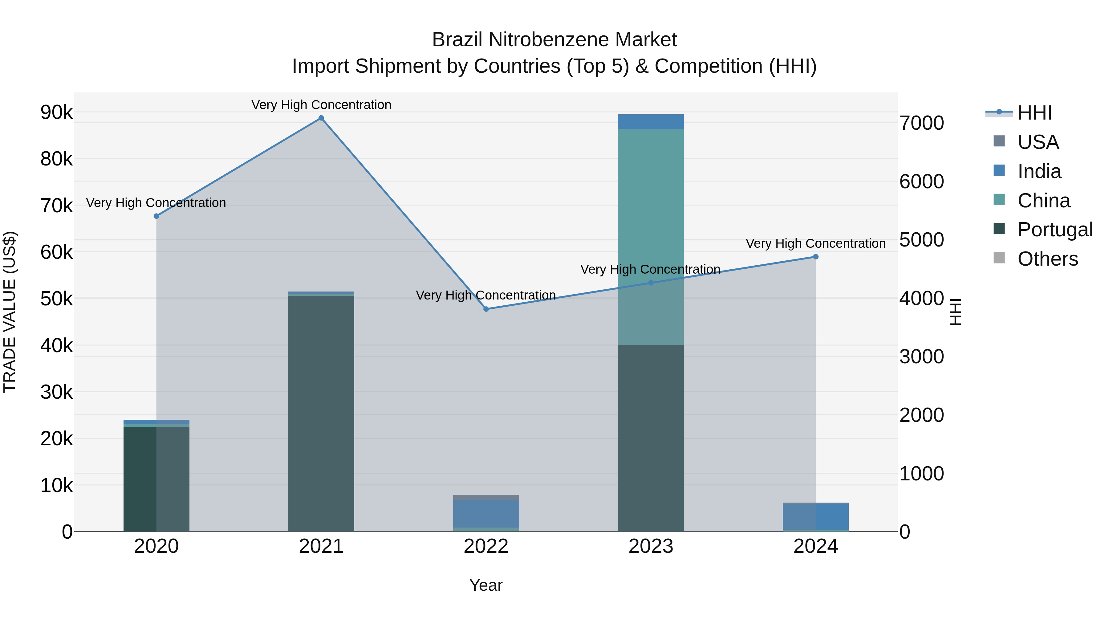Brazil Nitrobenzene Market Top 5 Importing Countries and Market Competition (HHI) Analysis