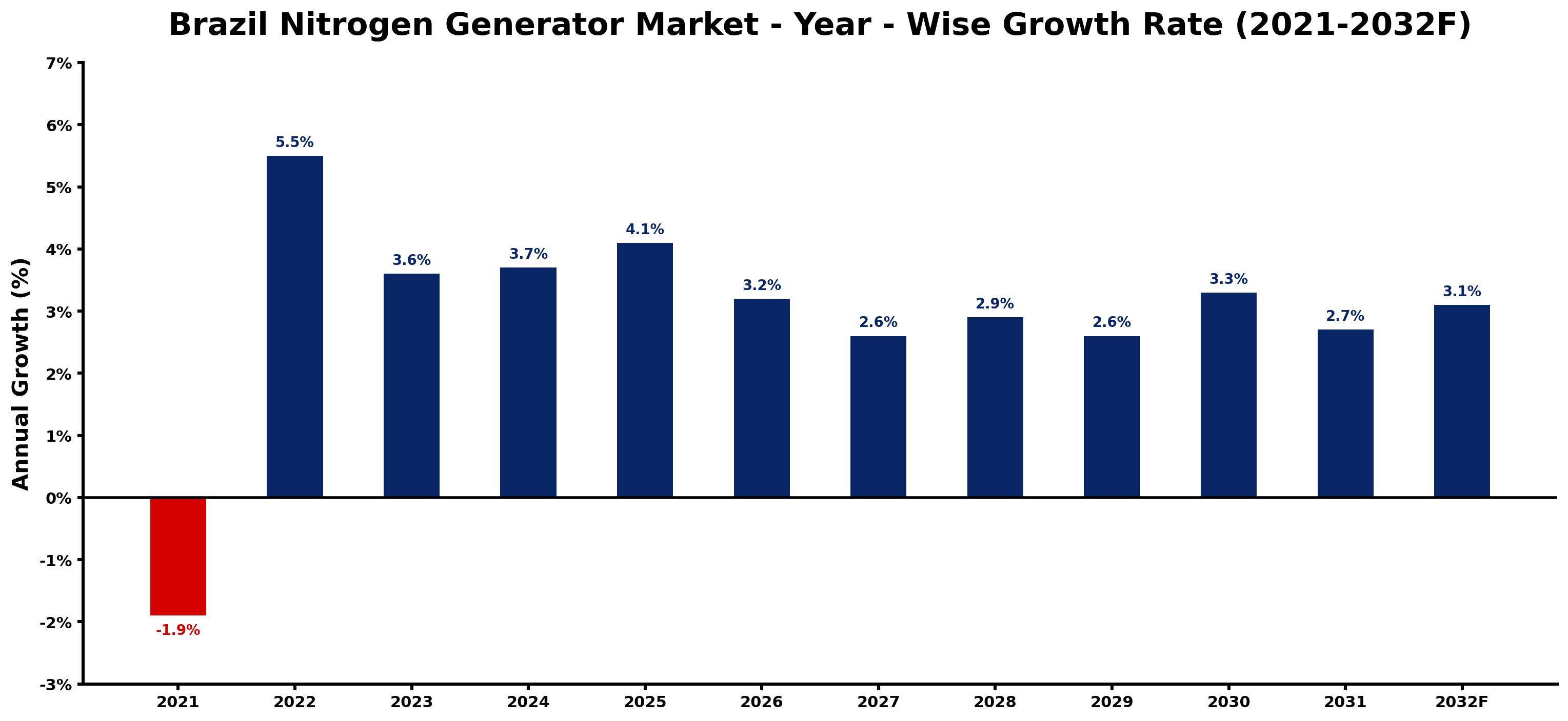 Brazil Nitrogen Generator Market Year-wise Growth Rate and Key Drivers