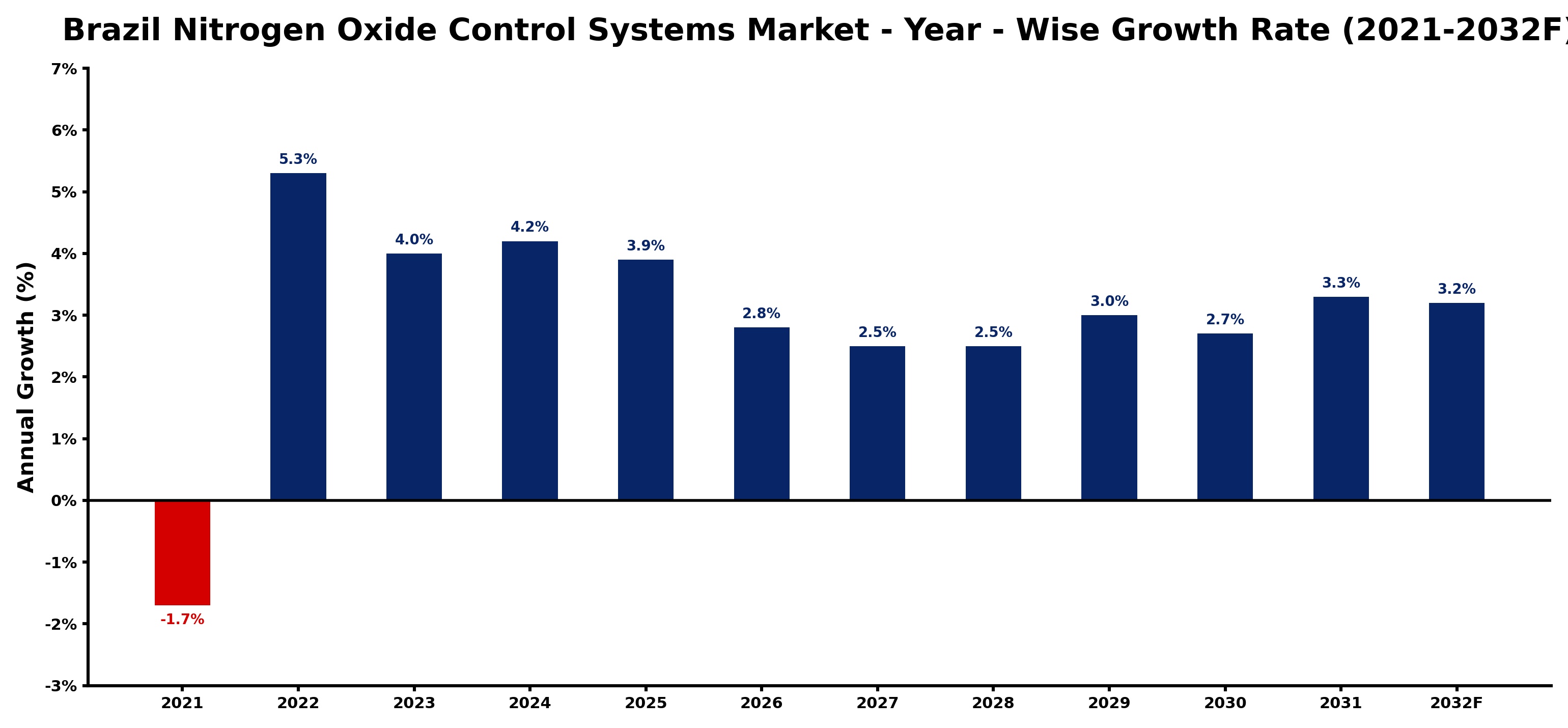 Brazil Nitrogen Oxide Control Systems Market Year-wise Growth Rate and Key Drivers
