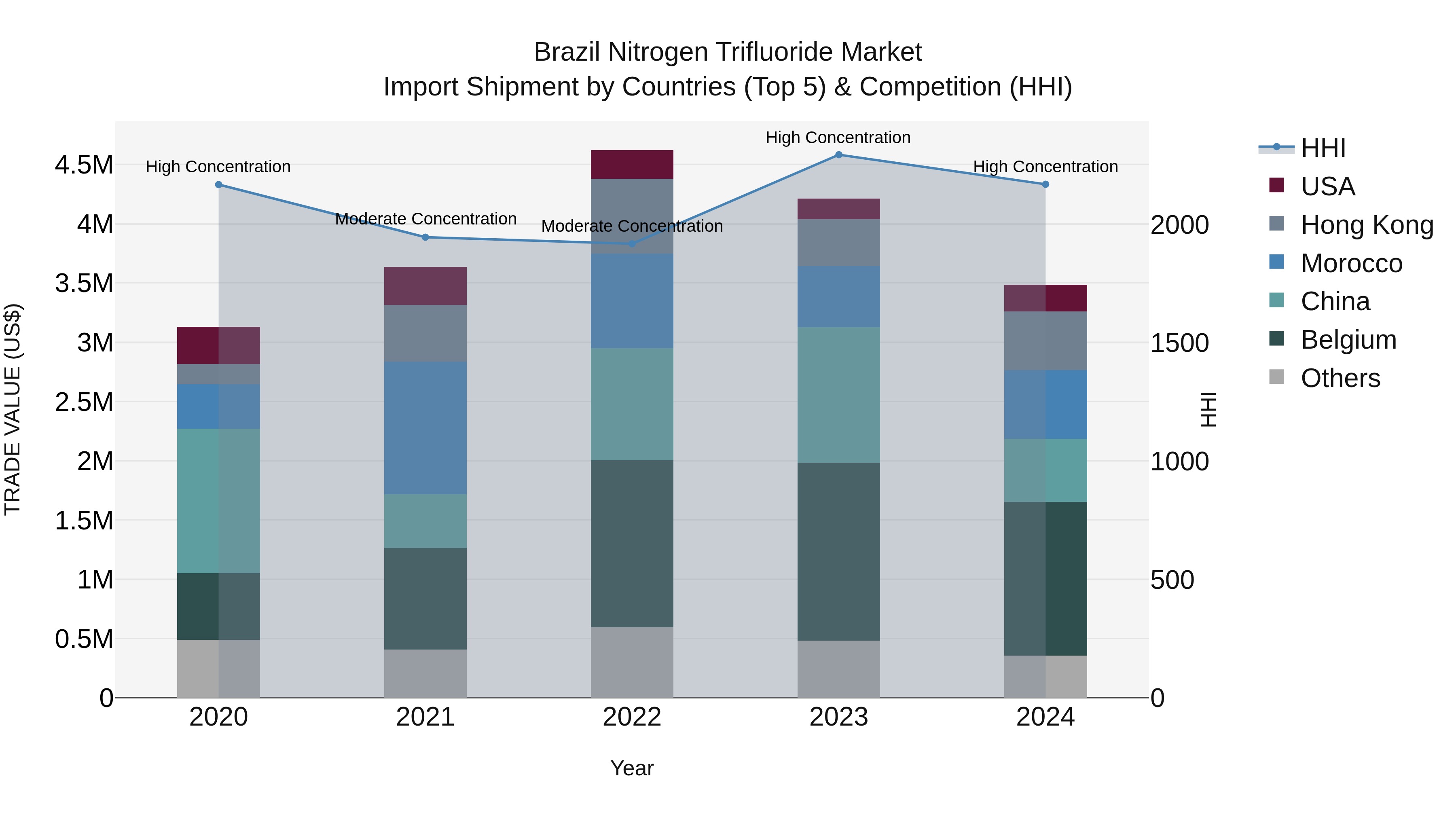 Brazil Nitrogen Trifluoride Market Top 5 Importing Countries and Market Competition (HHI) Analysis