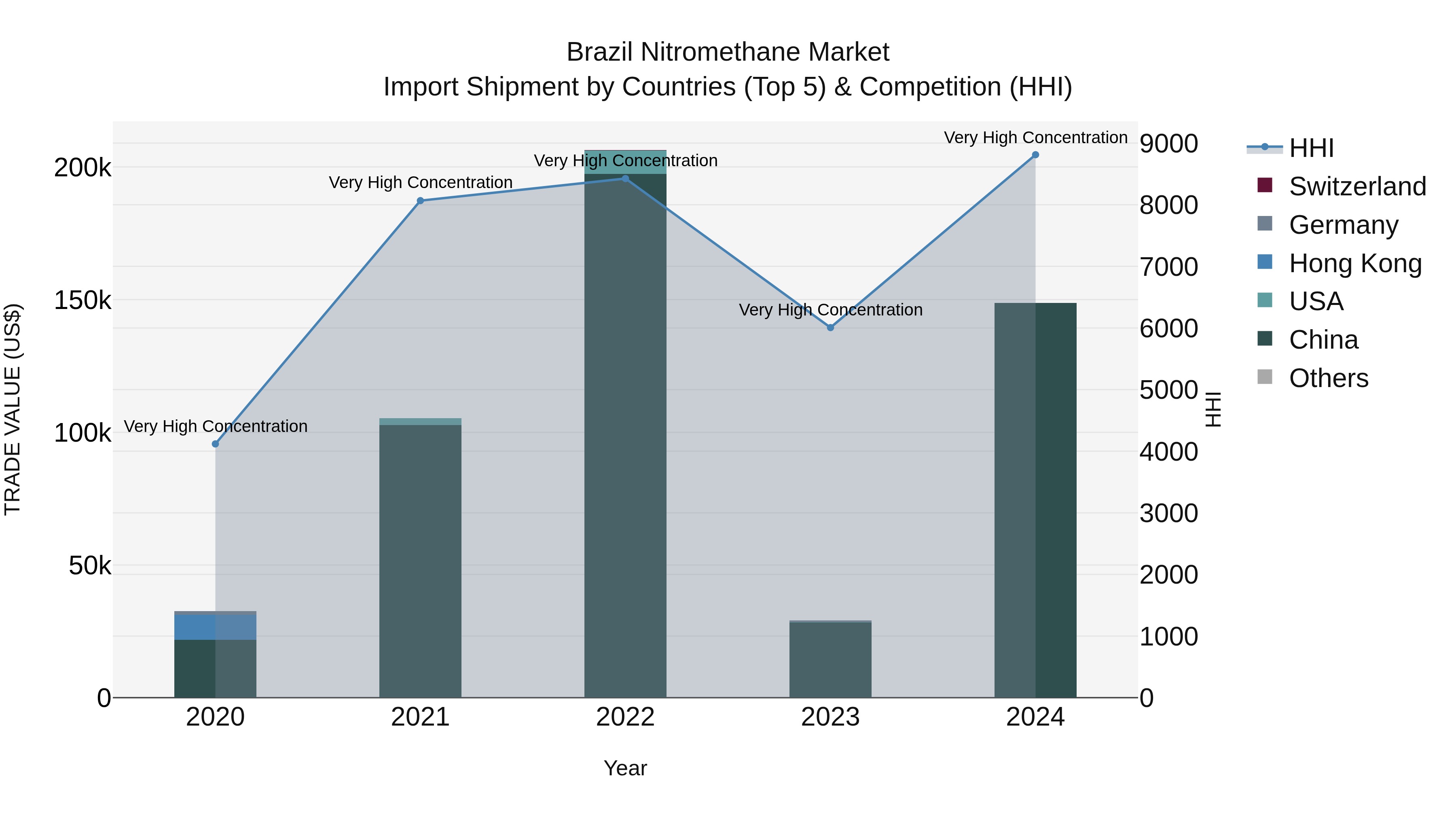 Brazil Nitromethane Market Top 5 Importing Countries and Market Competition (HHI) Analysis