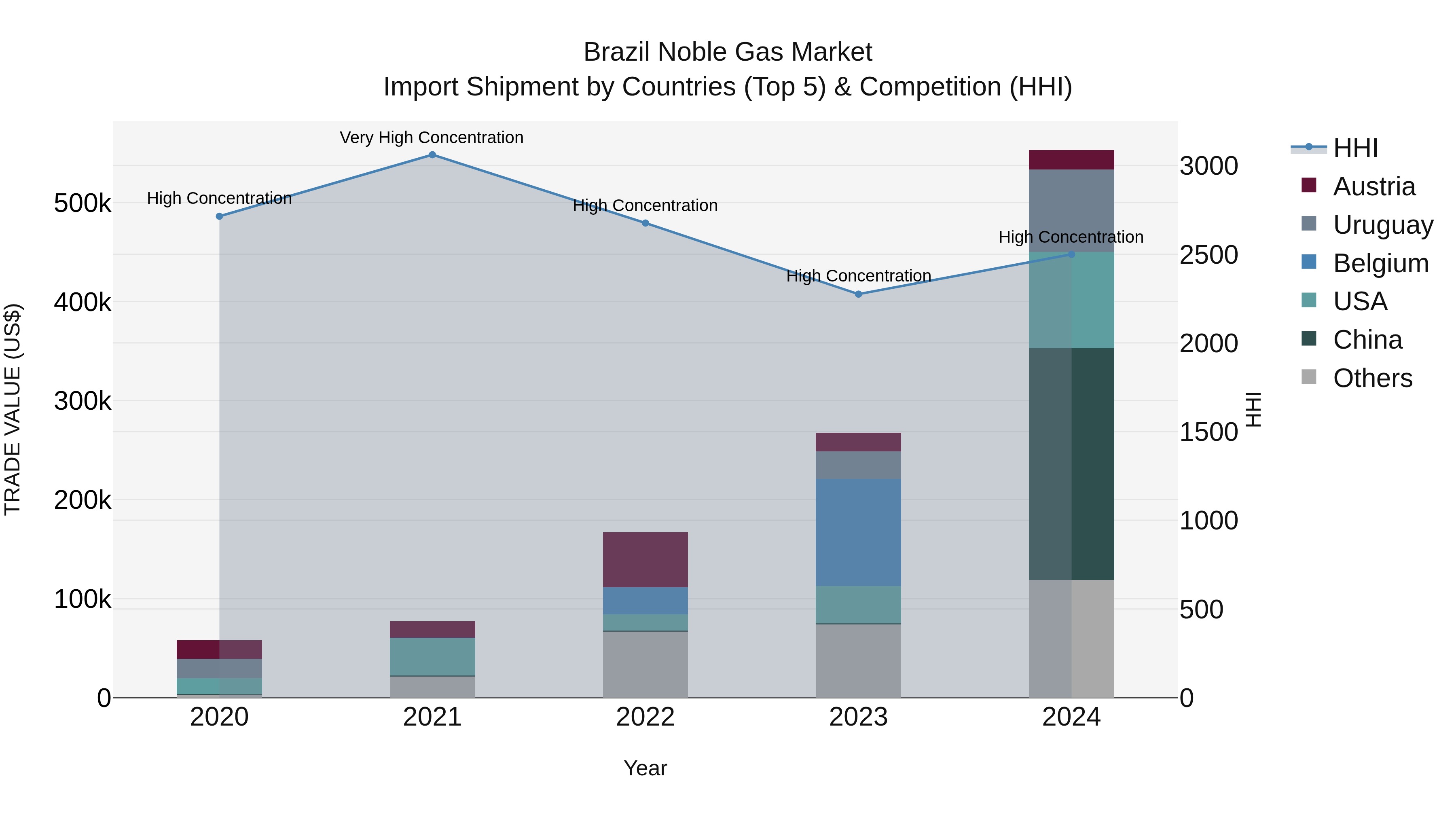 Brazil Noble Gas Market Top 5 Importing Countries and Market Competition (HHI) Analysis