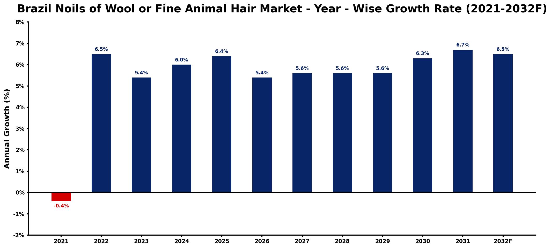 Brazil Noils of Wool or Fine Animal Hair Market Year-wise Growth Rate and Key Drivers