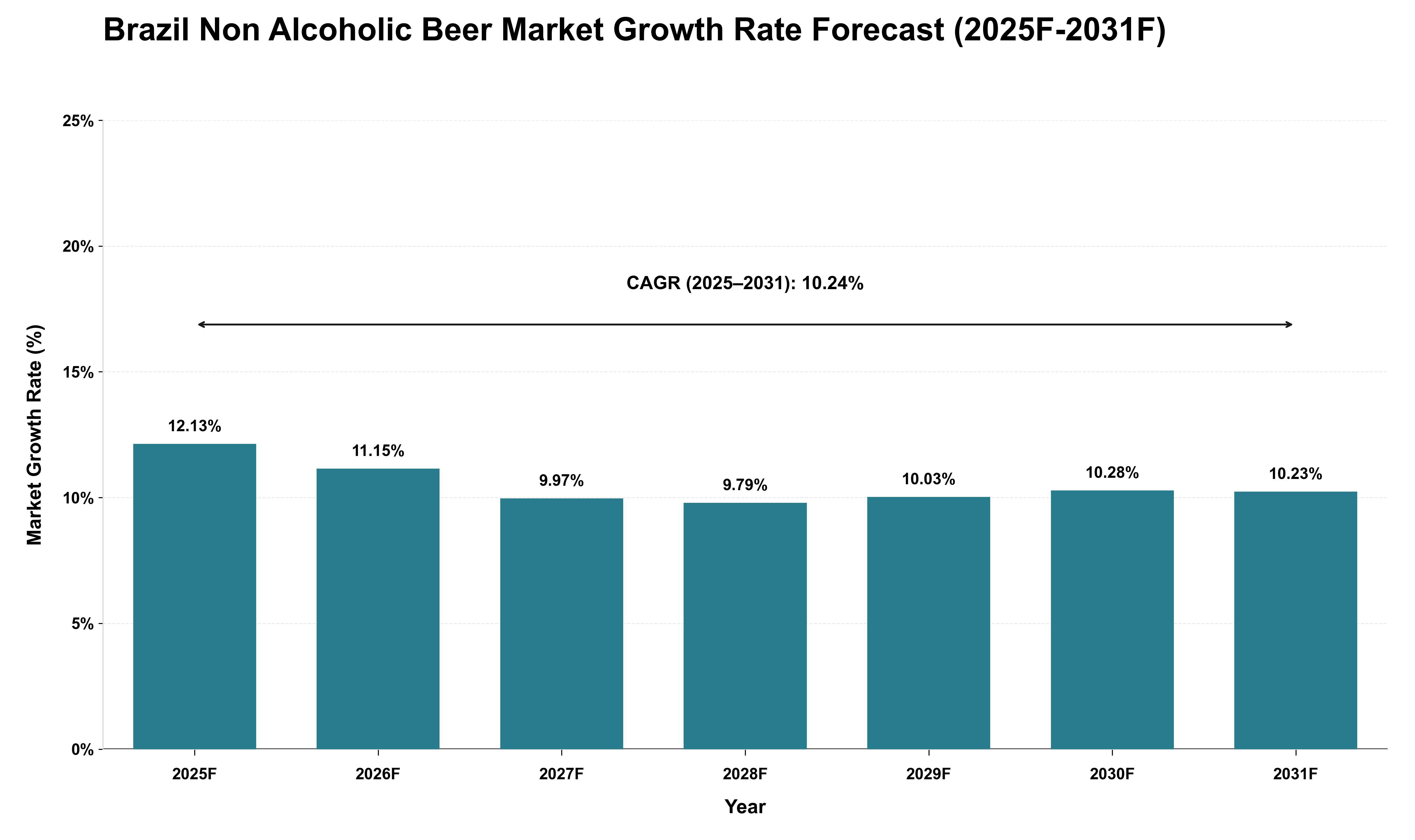 Brazil Non Alcoholic Beer Market Growth Rate Analysis (2025 - 2031)
