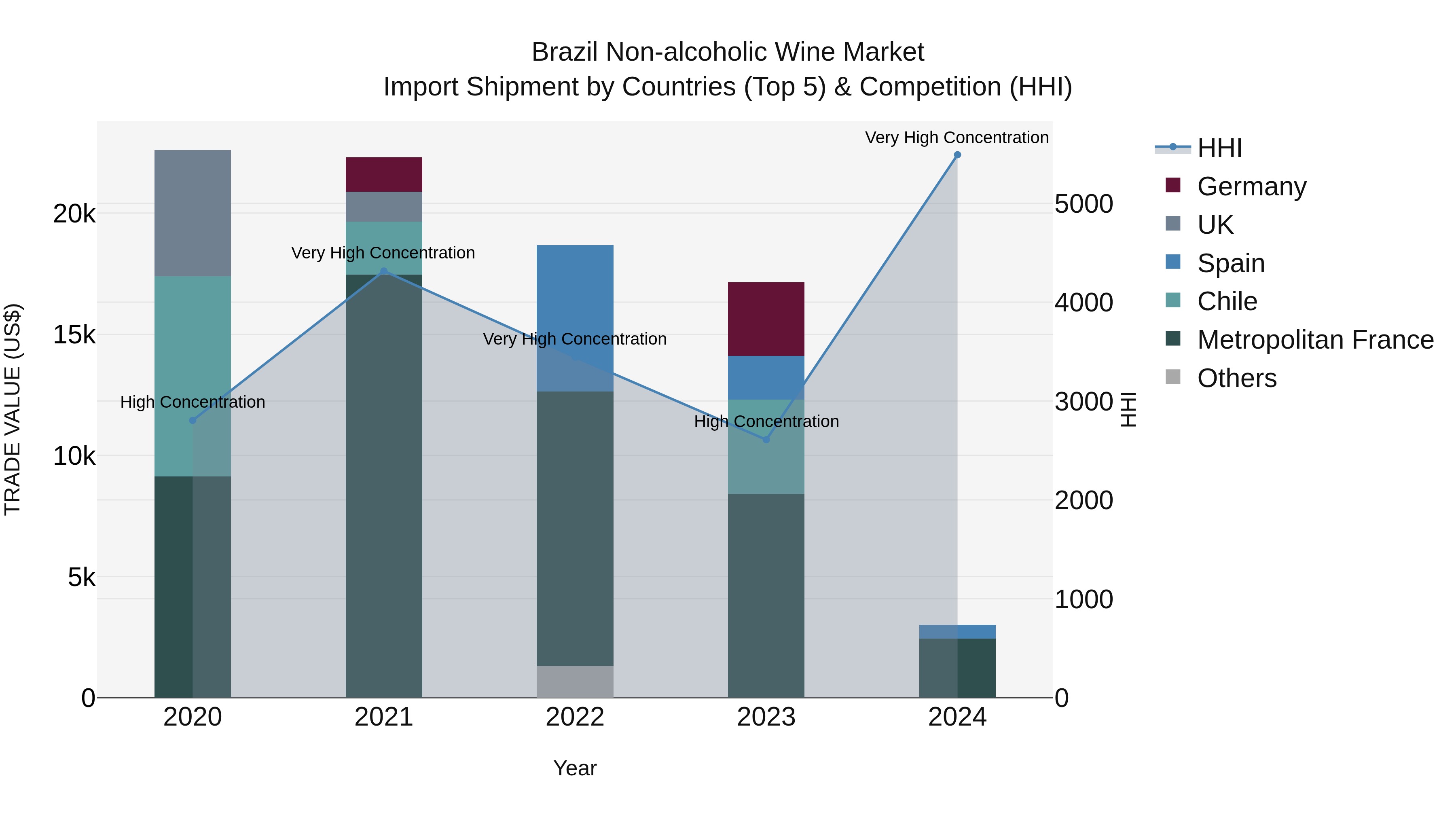 Brazil Non-alcoholic Wine Market Top 5 Importing Countries and Market Competition (HHI) Analysis