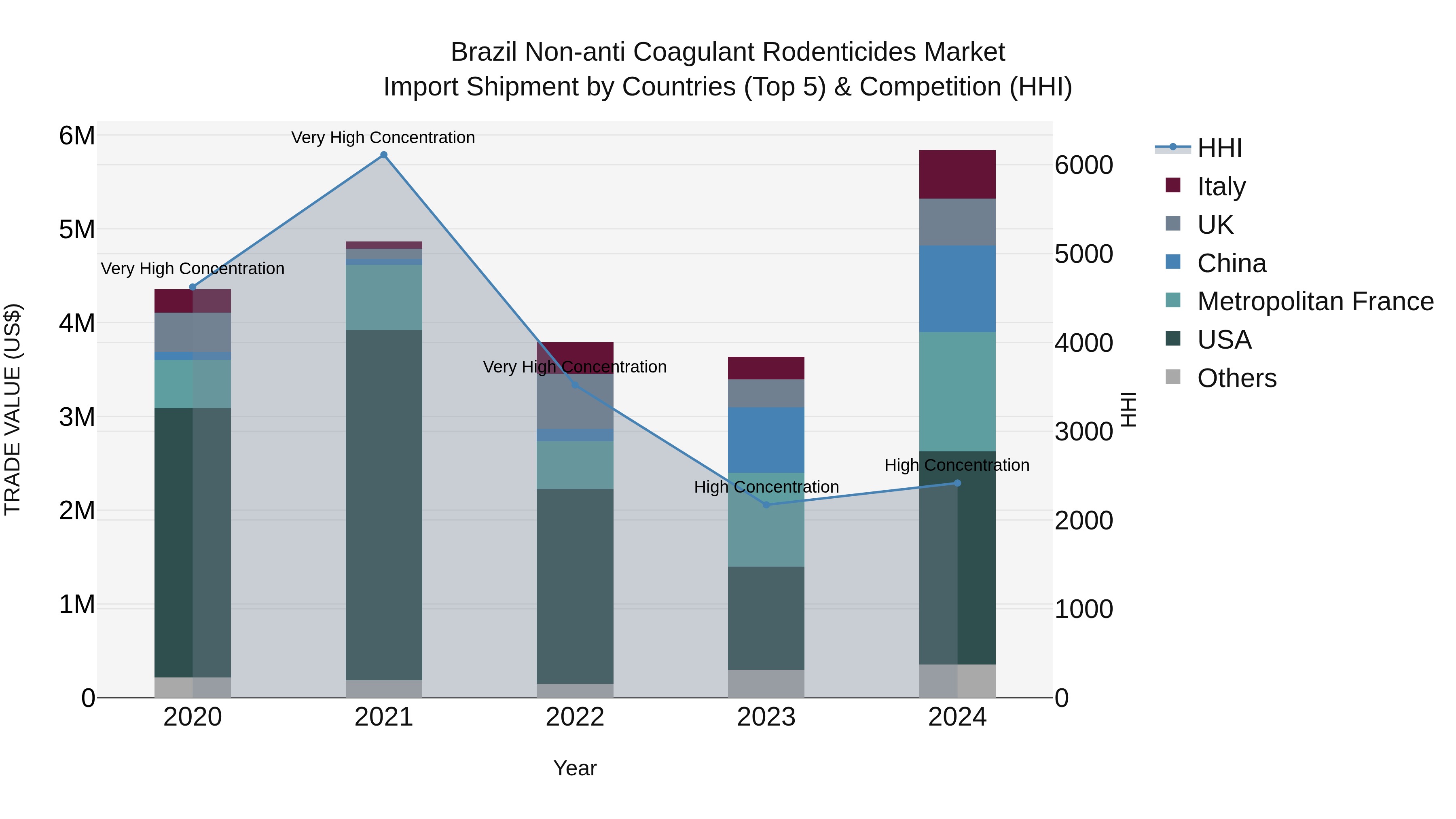 Brazil Non-anti Coagulant Rodenticides Market Top 5 Importing Countries and Market Competition (HHI) Analysis