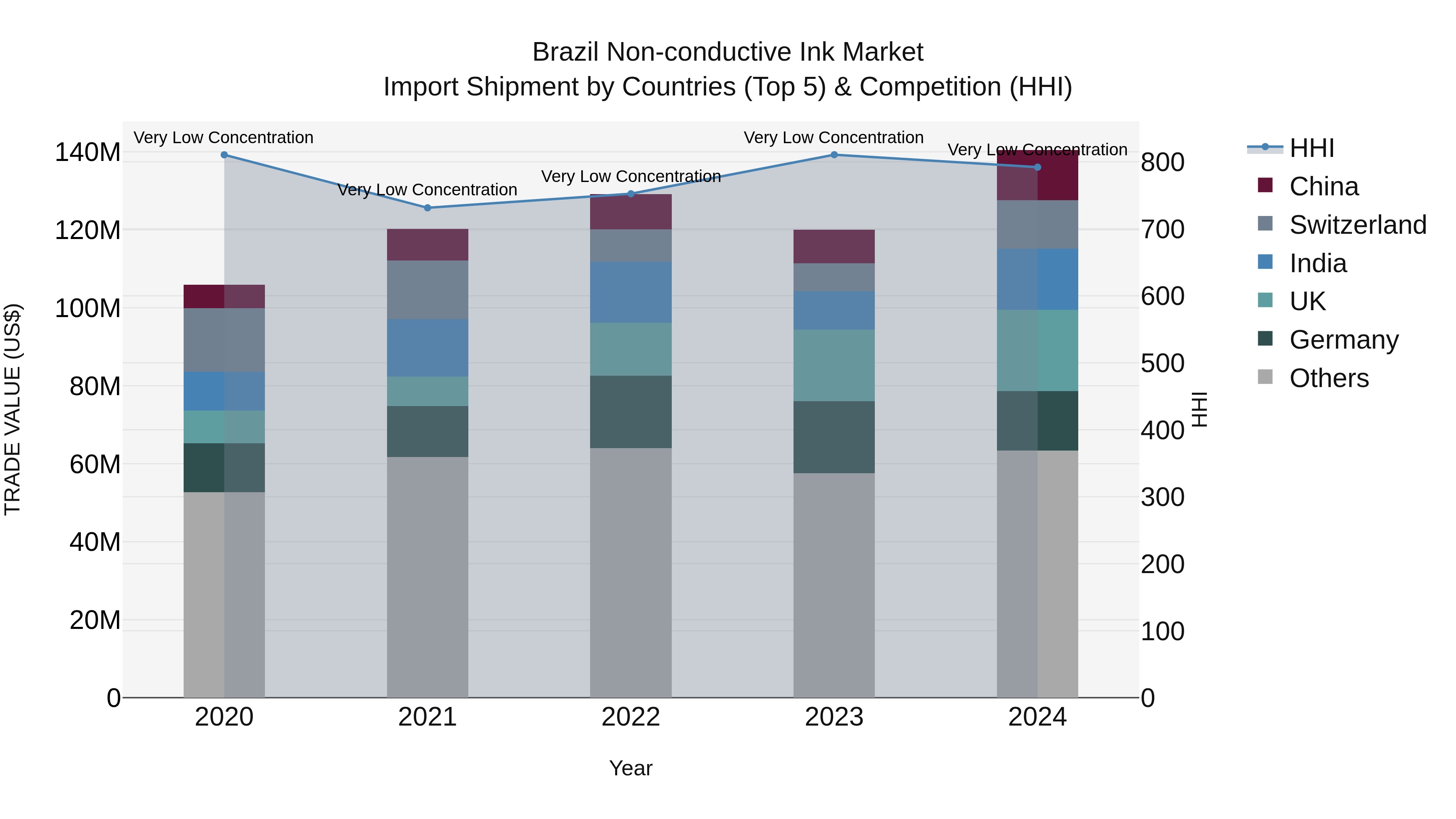 Brazil Non-conductive Ink Market Top 5 Importing Countries and Market Competition (HHI) Analysis