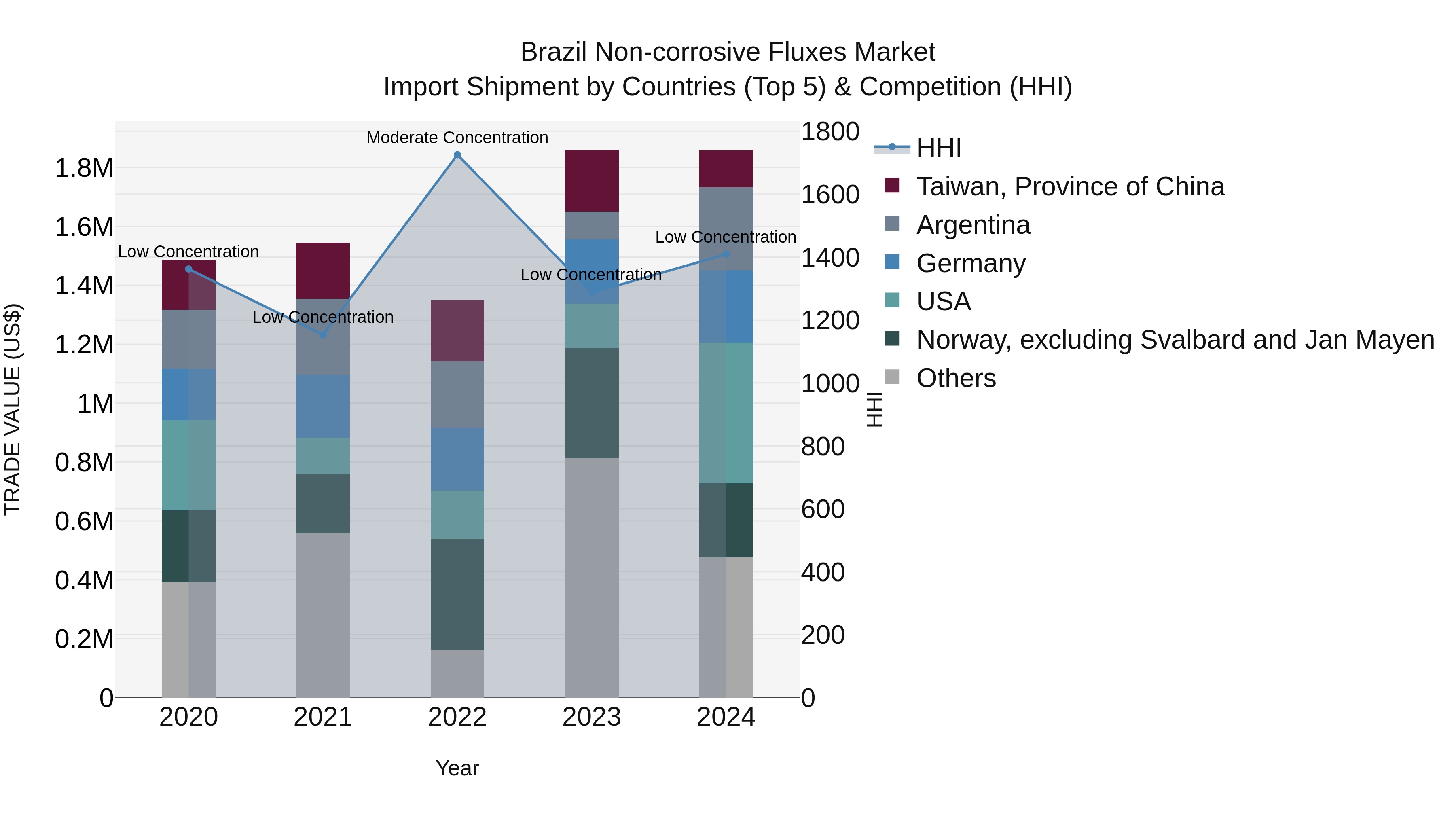 Brazil Non-corrosive Fluxes Market Top 5 Importing Countries and Market Competition (HHI) Analysis