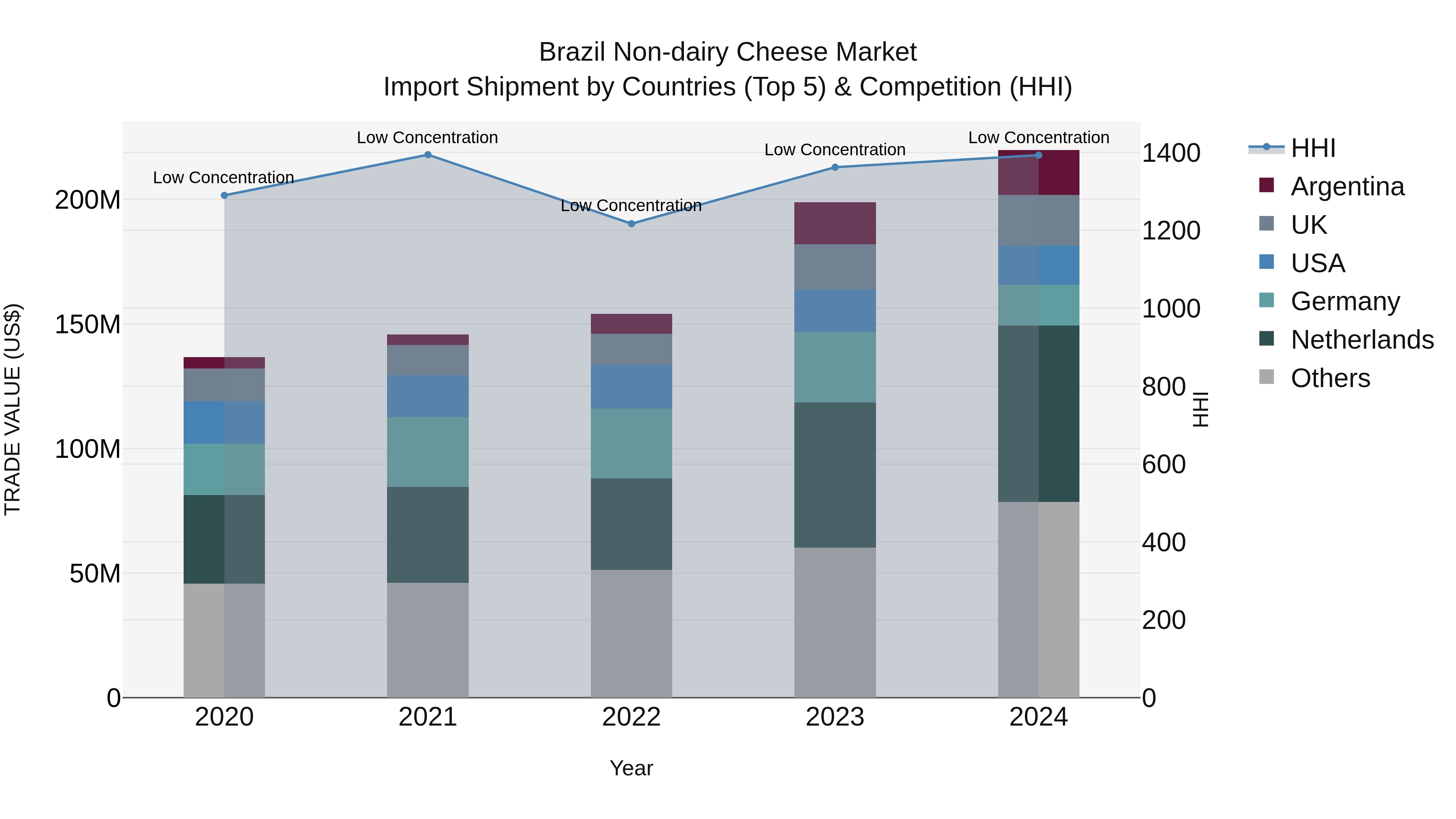 Brazil Non-dairy Cheese Market Top 5 Importing Countries and Market Competition (HHI) Analysis