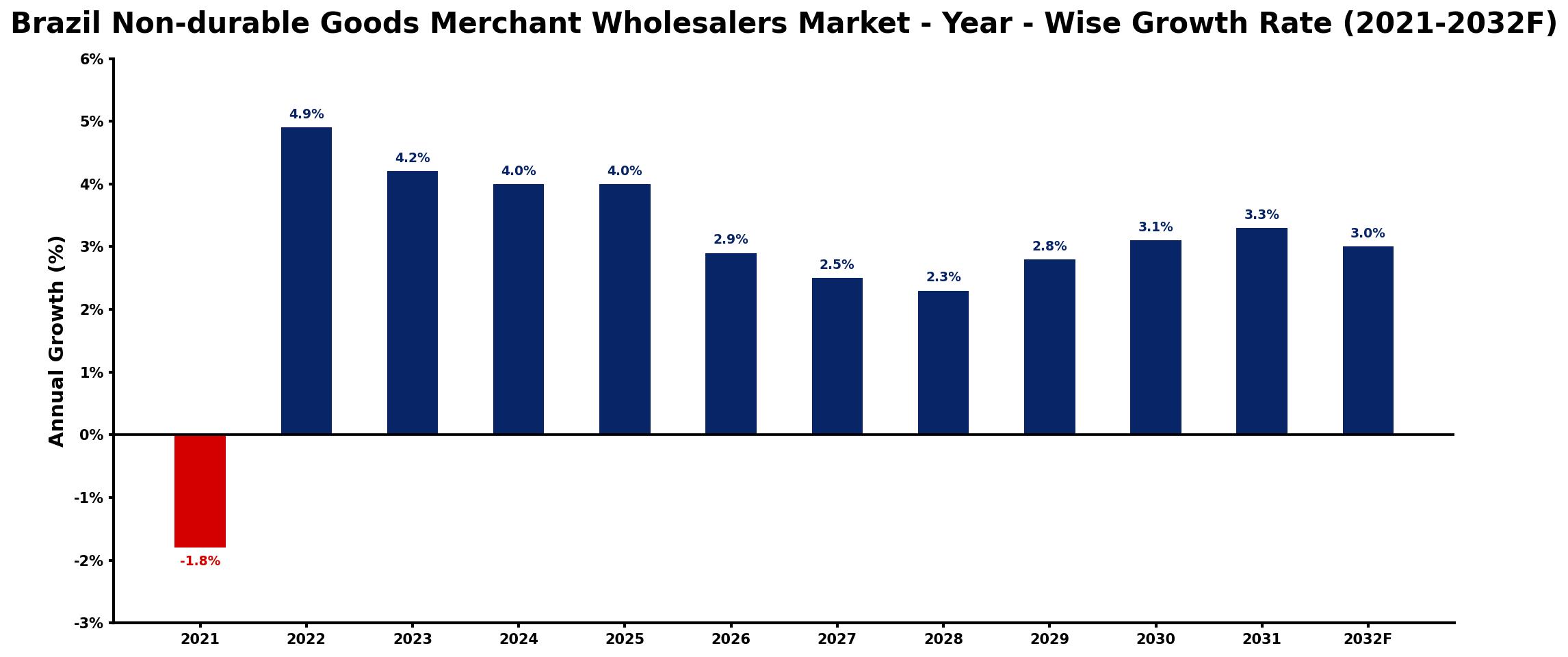 Brazil Non-durable Goods Merchant Wholesalers Market Year-wise Growth Rate and Key Drivers