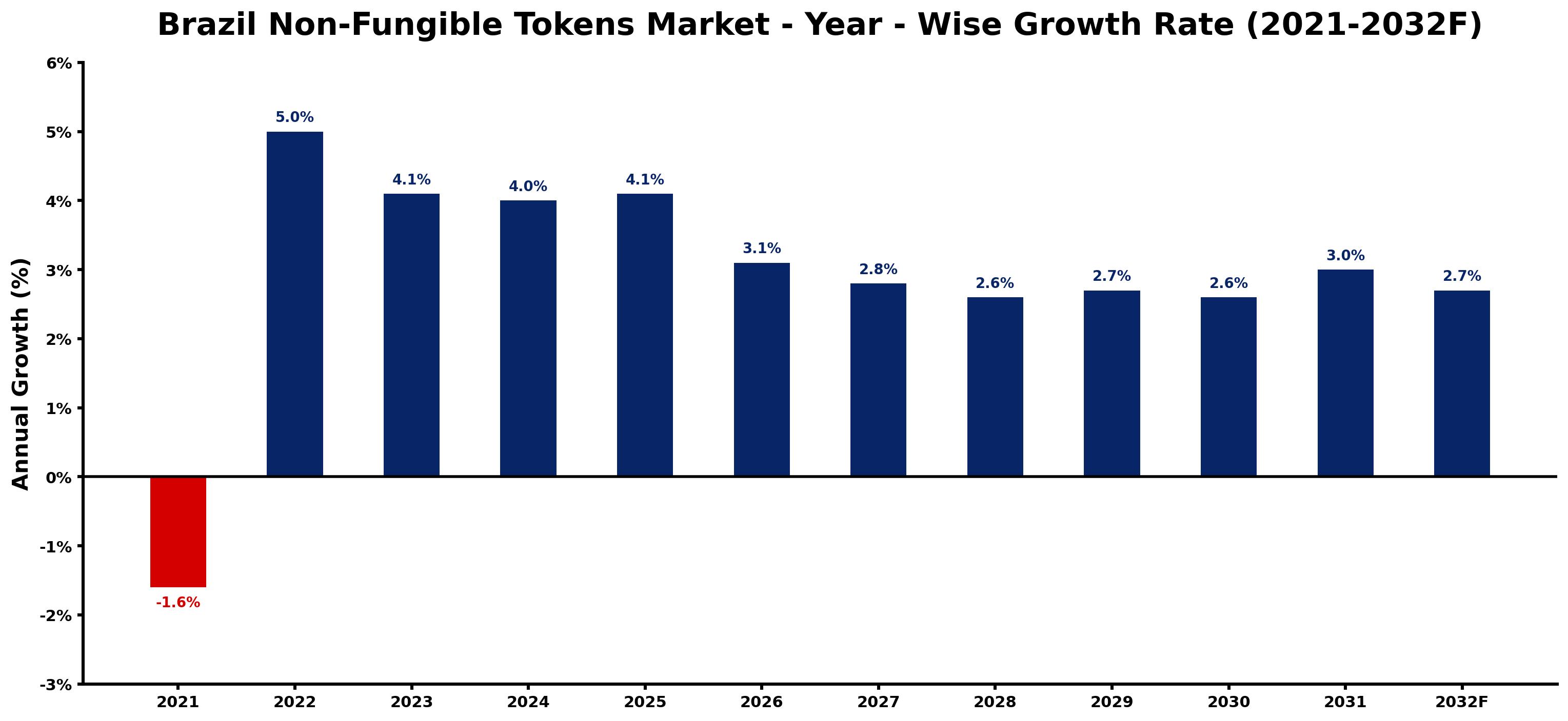Brazil Non-Fungible Tokens Market Year-wise Growth Rate and Key Drivers